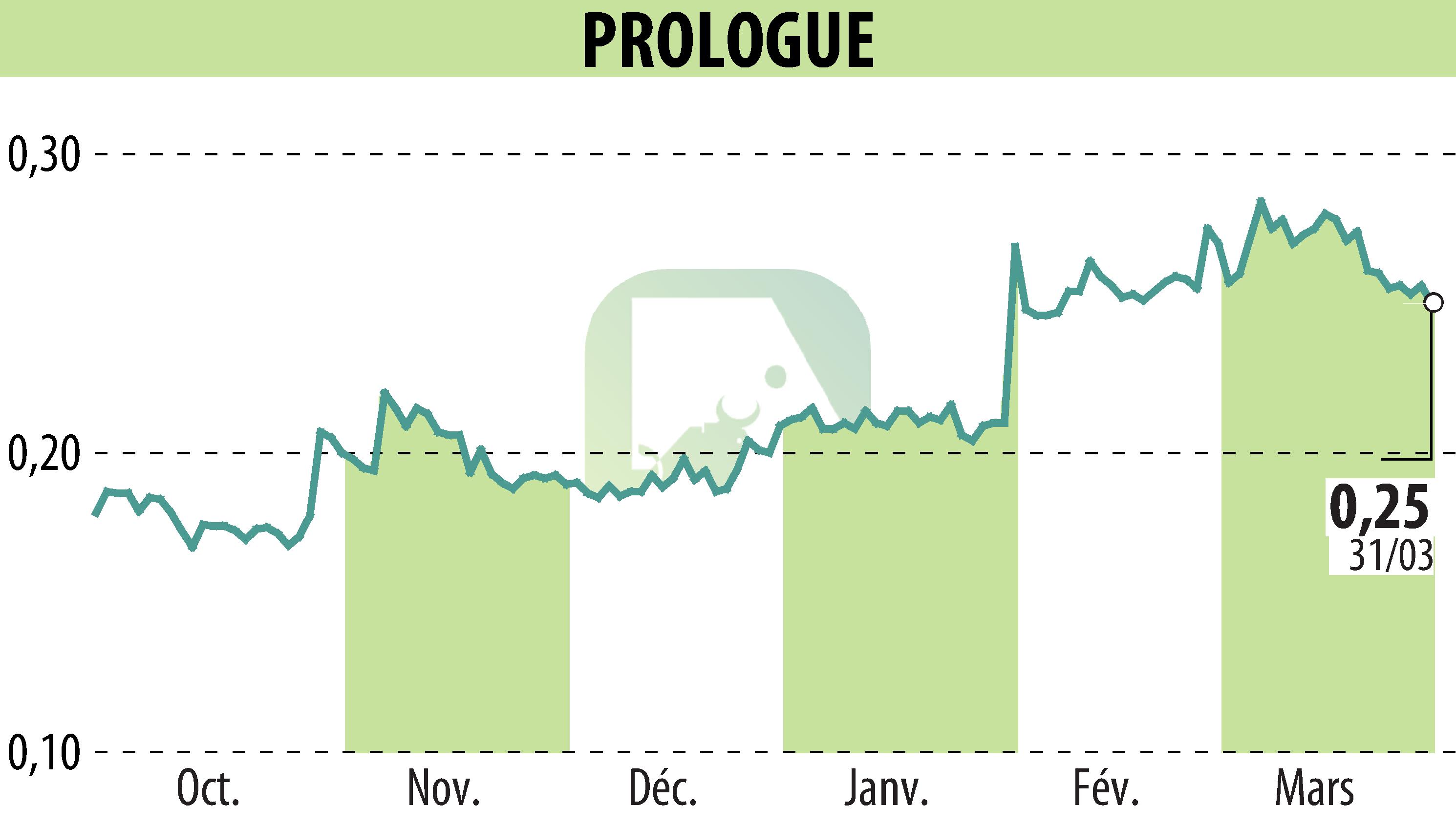 Graphique de l'évolution du cours de l'action Prologue (EPA:ALPRG).