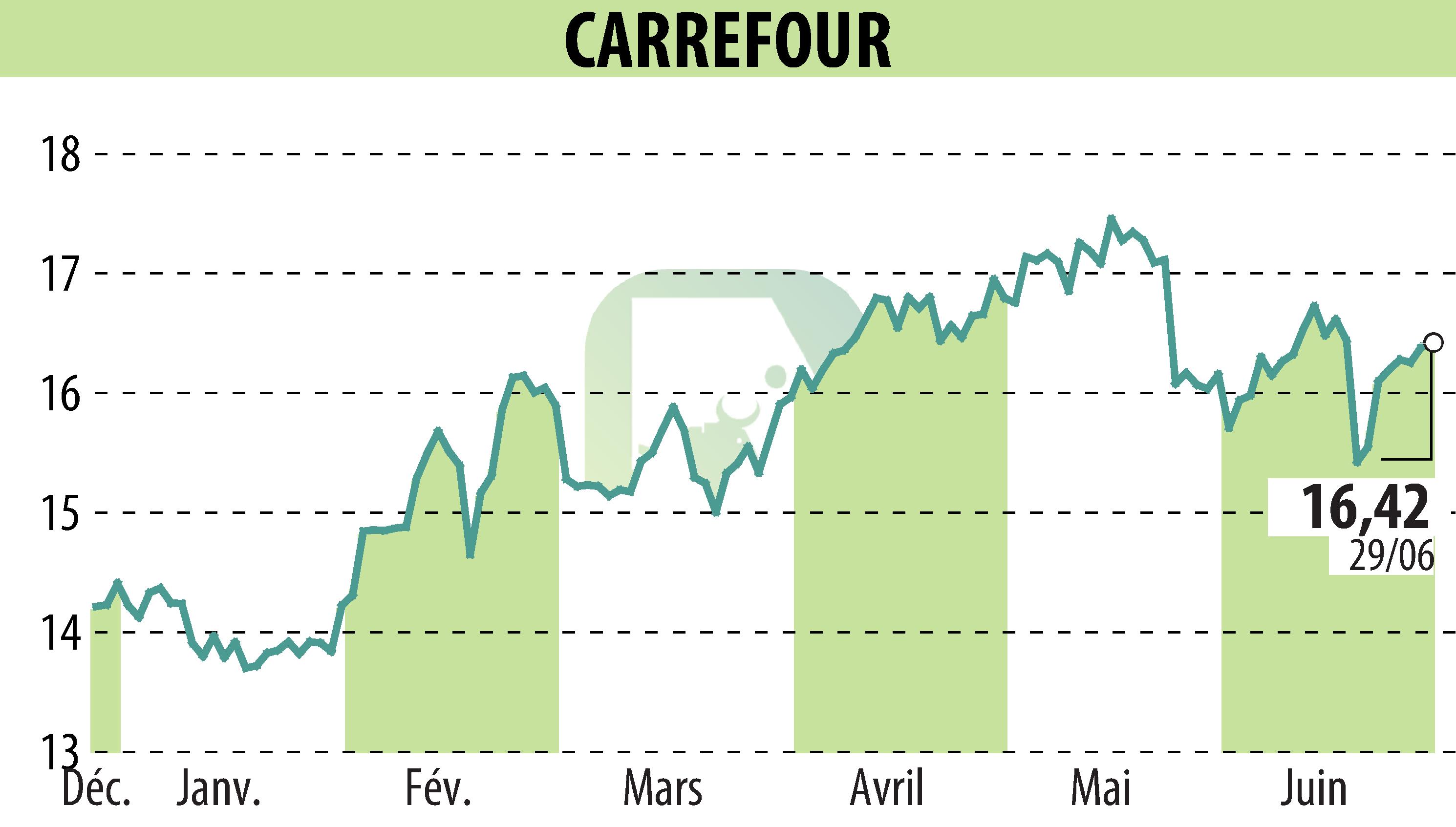 Graphique de l'évolution du cours de l'action CARREFOUR (EPA:CA).