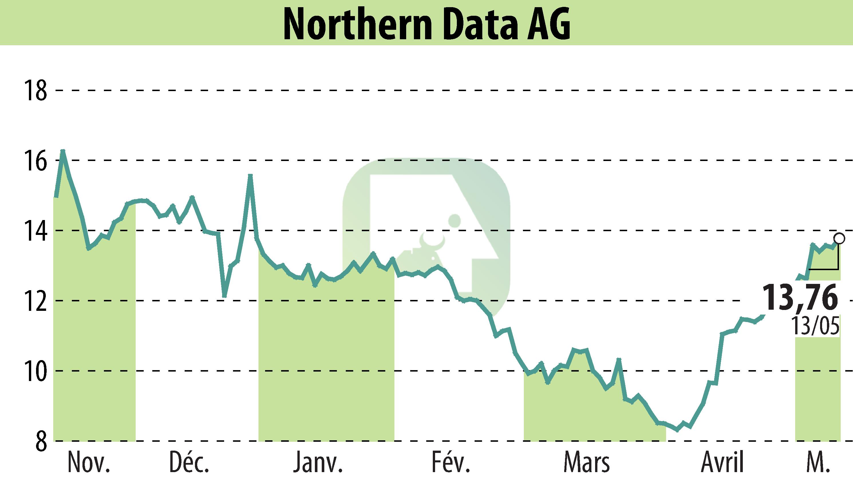Graphique de l'évolution du cours de l'action Northern Bitcoin AG (EBR:NB2).
