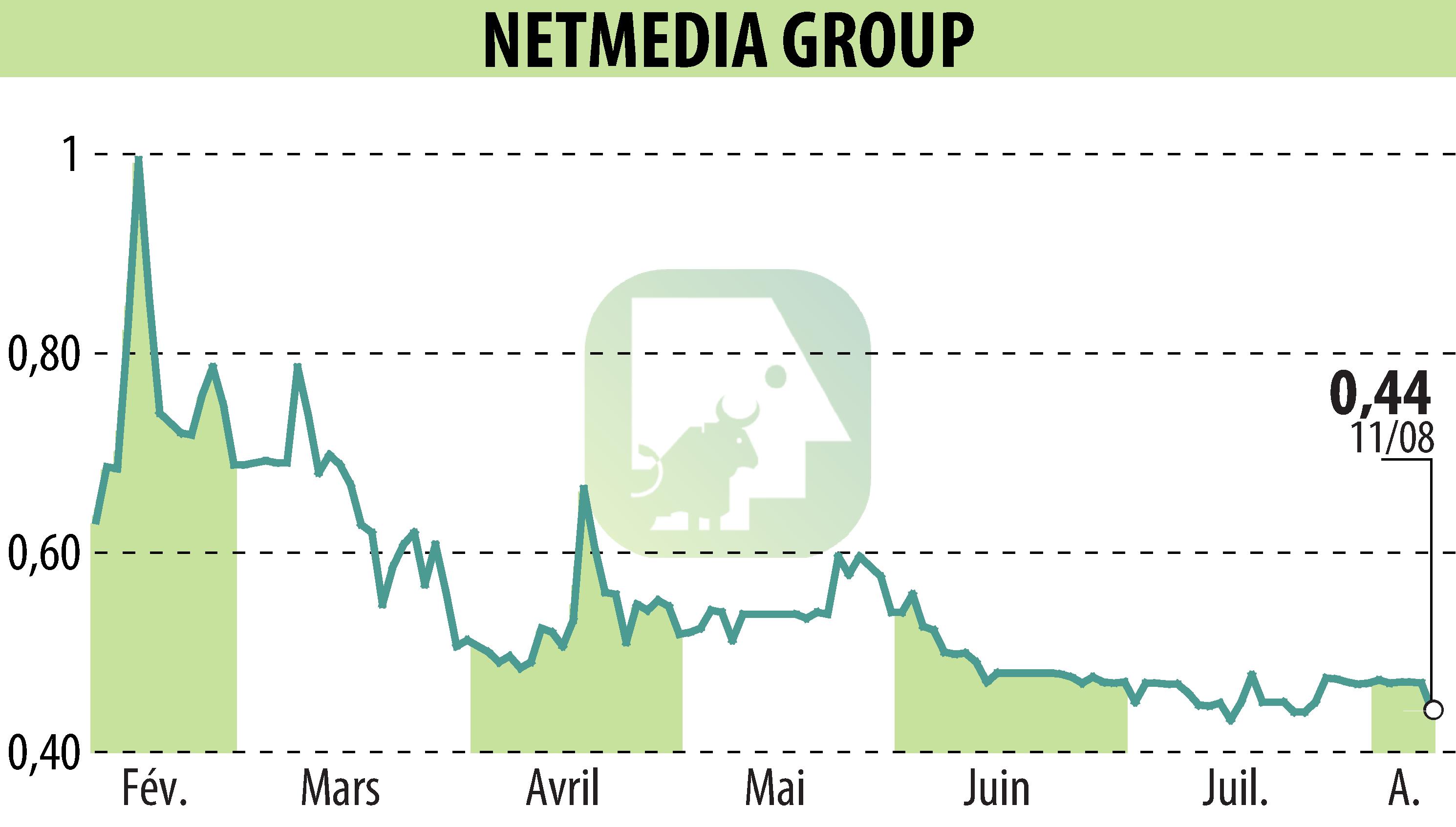 Stock price chart of NETMEDIA GROUP (EPA:ALNMG) showing fluctuations.