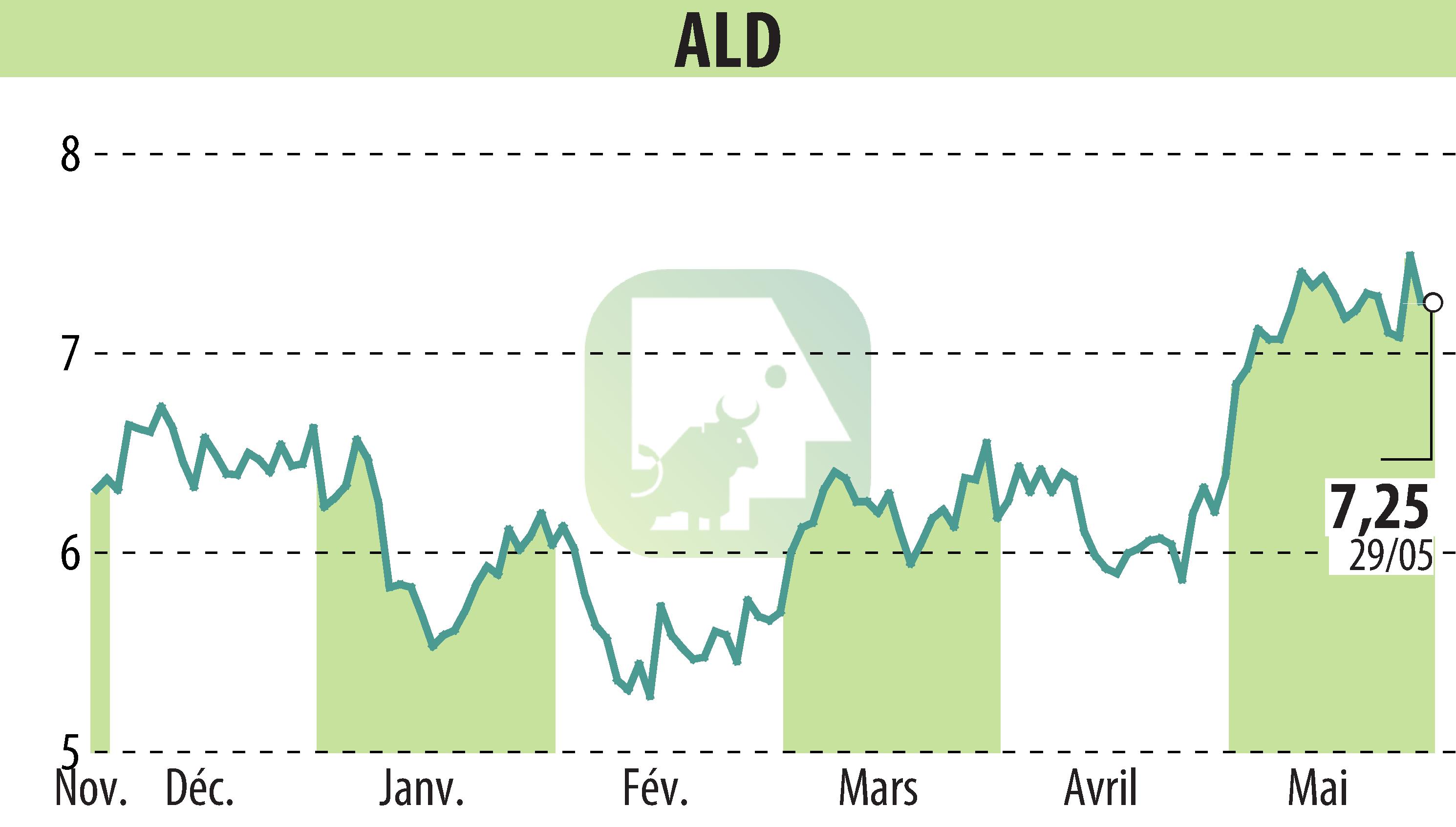 Graphique de l'évolution du cours de l'action ALD (EPA:ALD).