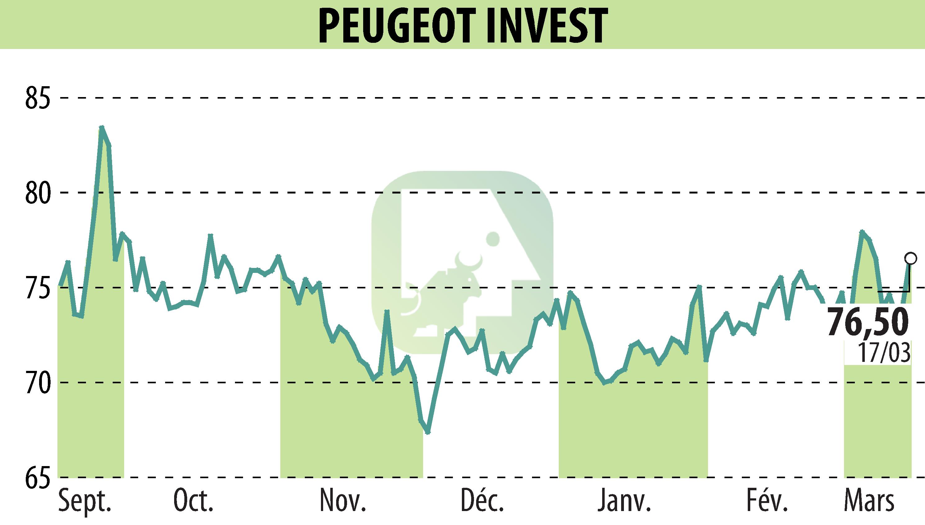 Stock price chart of Peugeot Invest (EPA:PEUG) showing fluctuations.