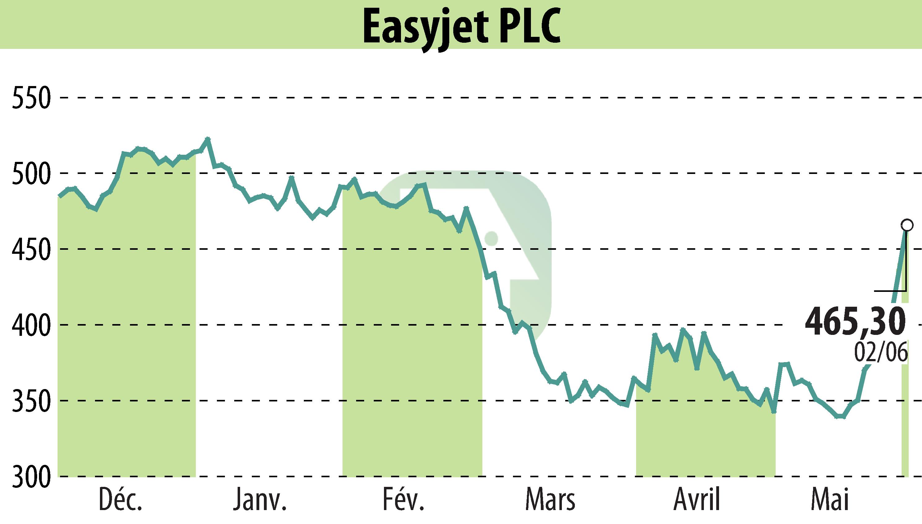 Stock price chart of EasyJet (EBR:EZJ) showing fluctuations.