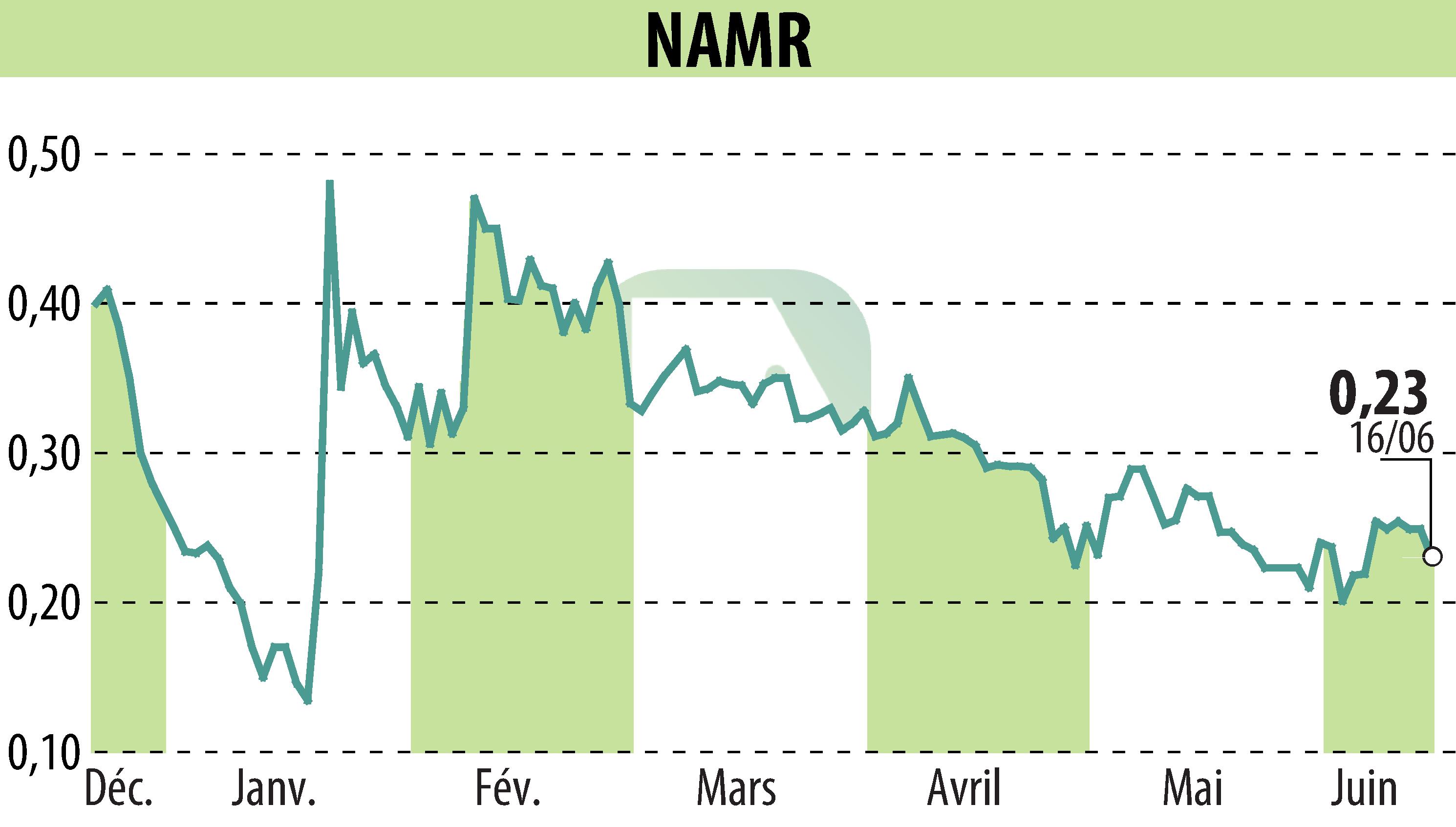 Graphique de l'évolution du cours de l'action NamR (EPA:ALNMR).