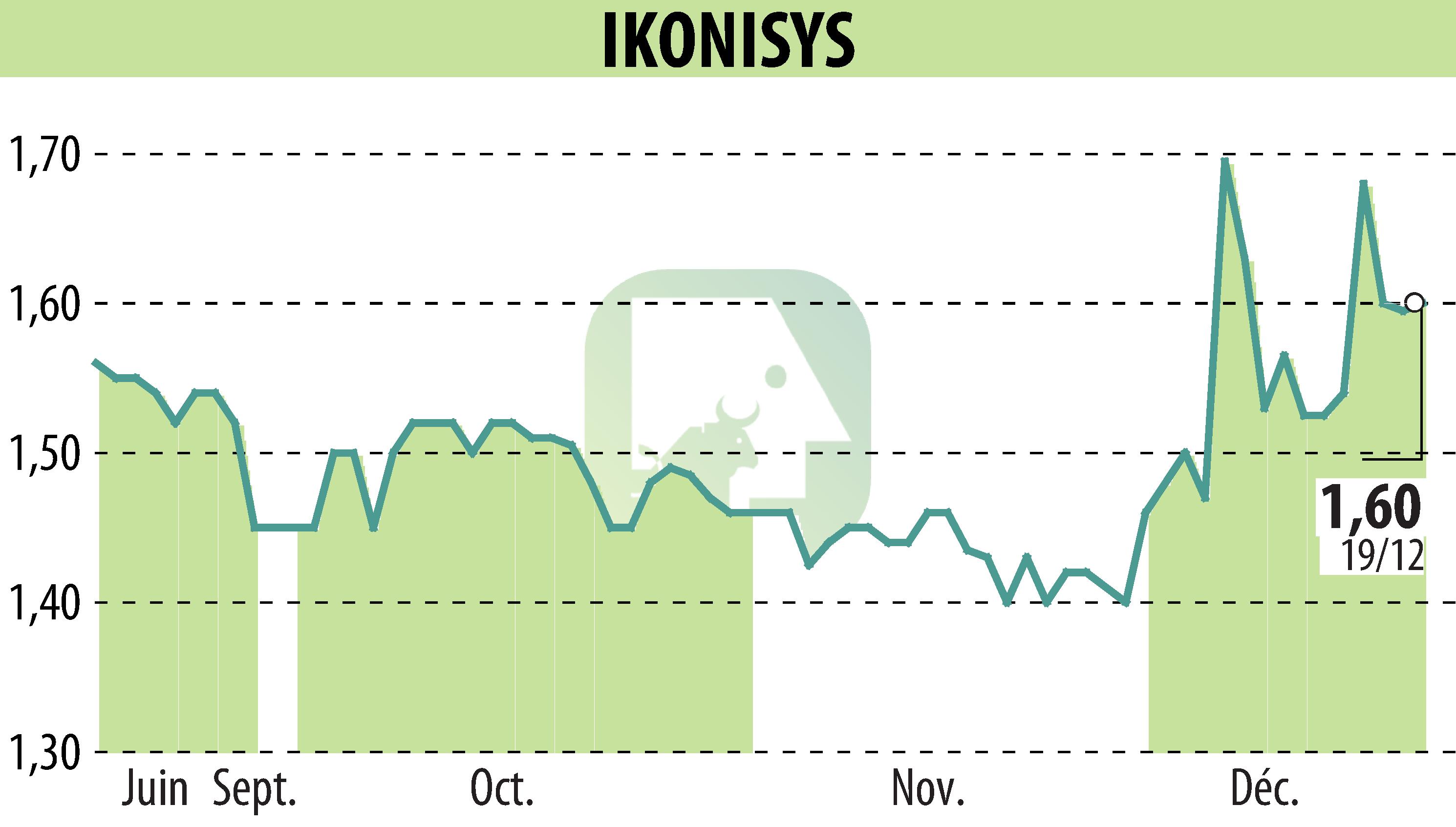 Graphique de l'évolution du cours de l'action IKONISYS (EPA:ALIKO).