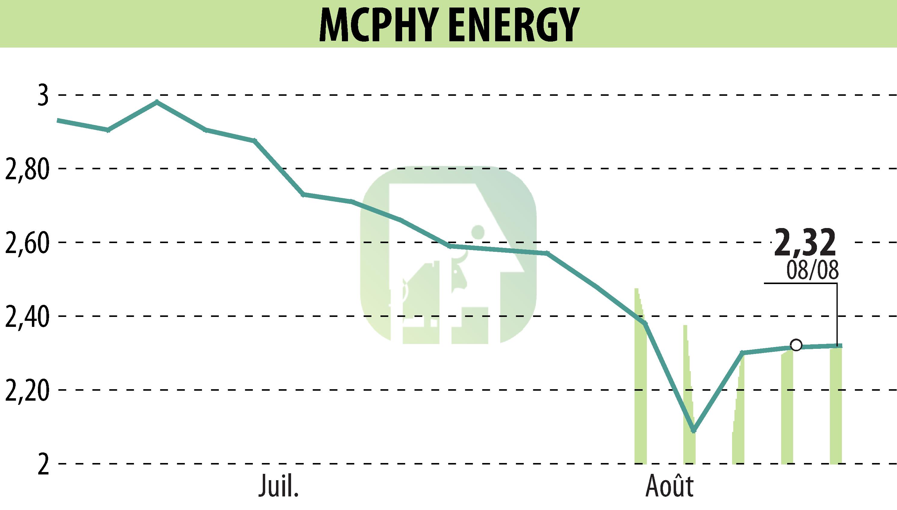 Graphique de l'évolution du cours de l'action MCPHY ENERGY (EPA:MCPHY).