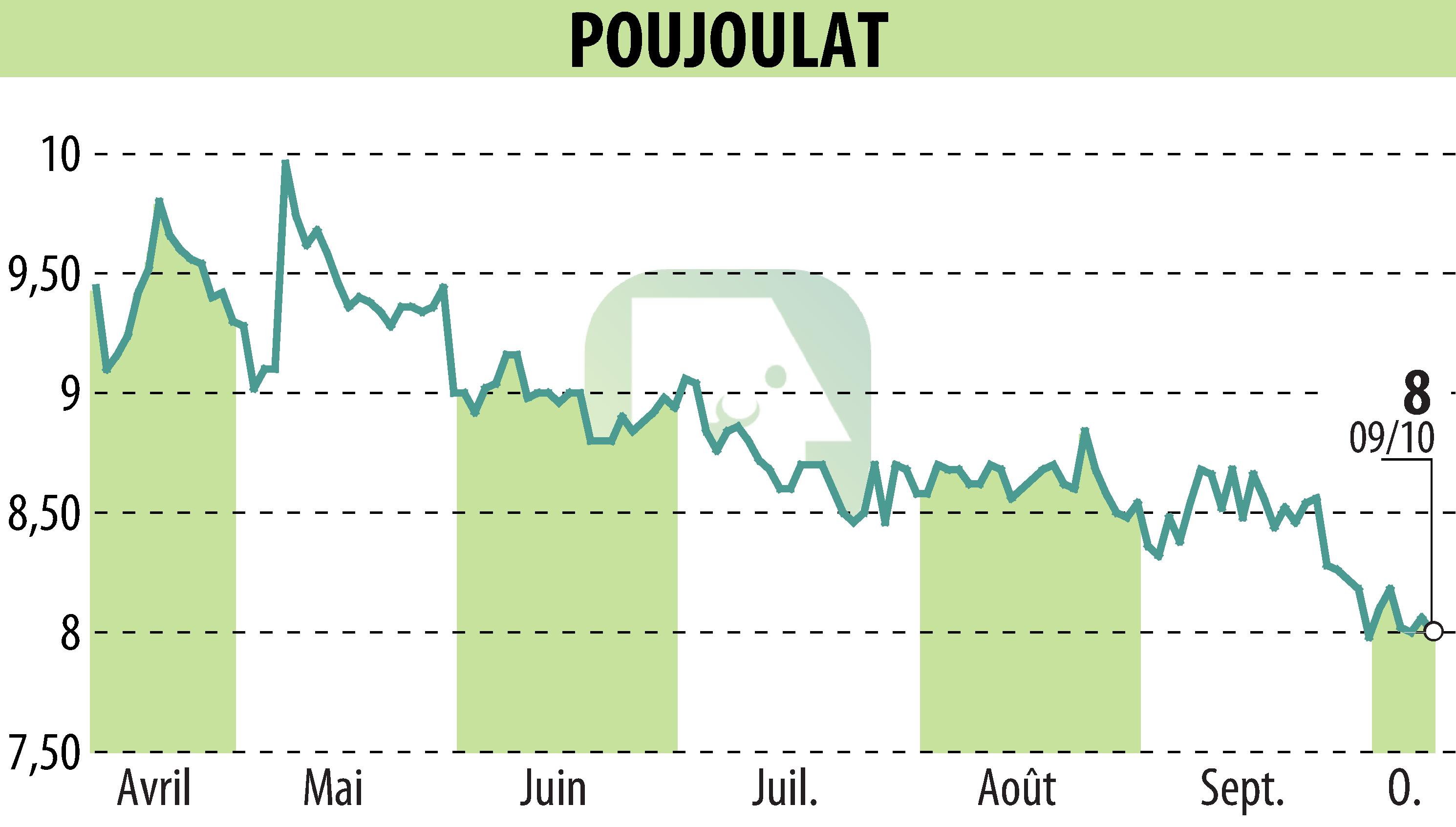 Stock price chart of POUJOULAT (EPA:ALPJT) showing fluctuations.