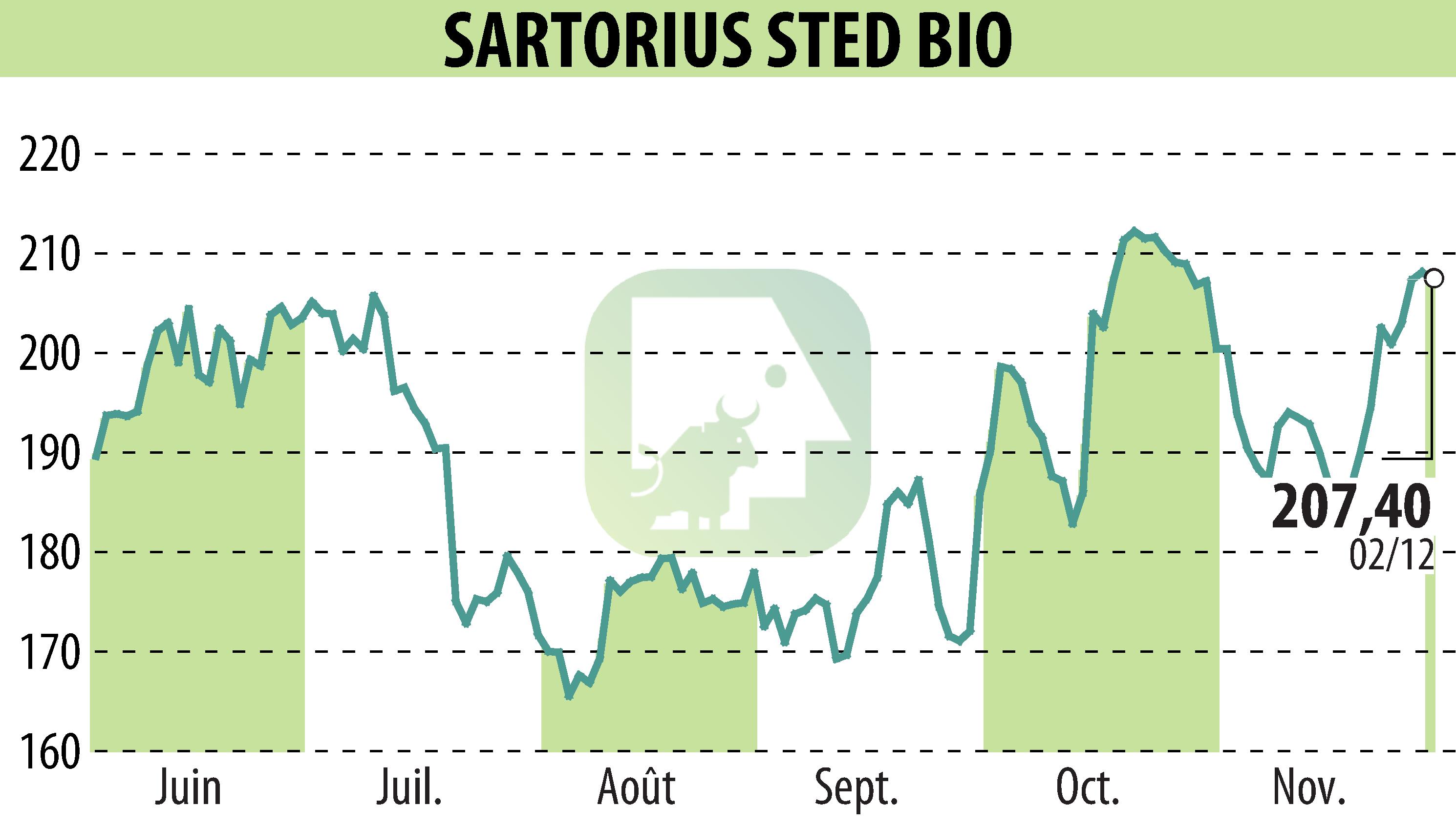 Graphique de l'évolution du cours de l'action SARTORIUS STED BIO (EPA:DIM).