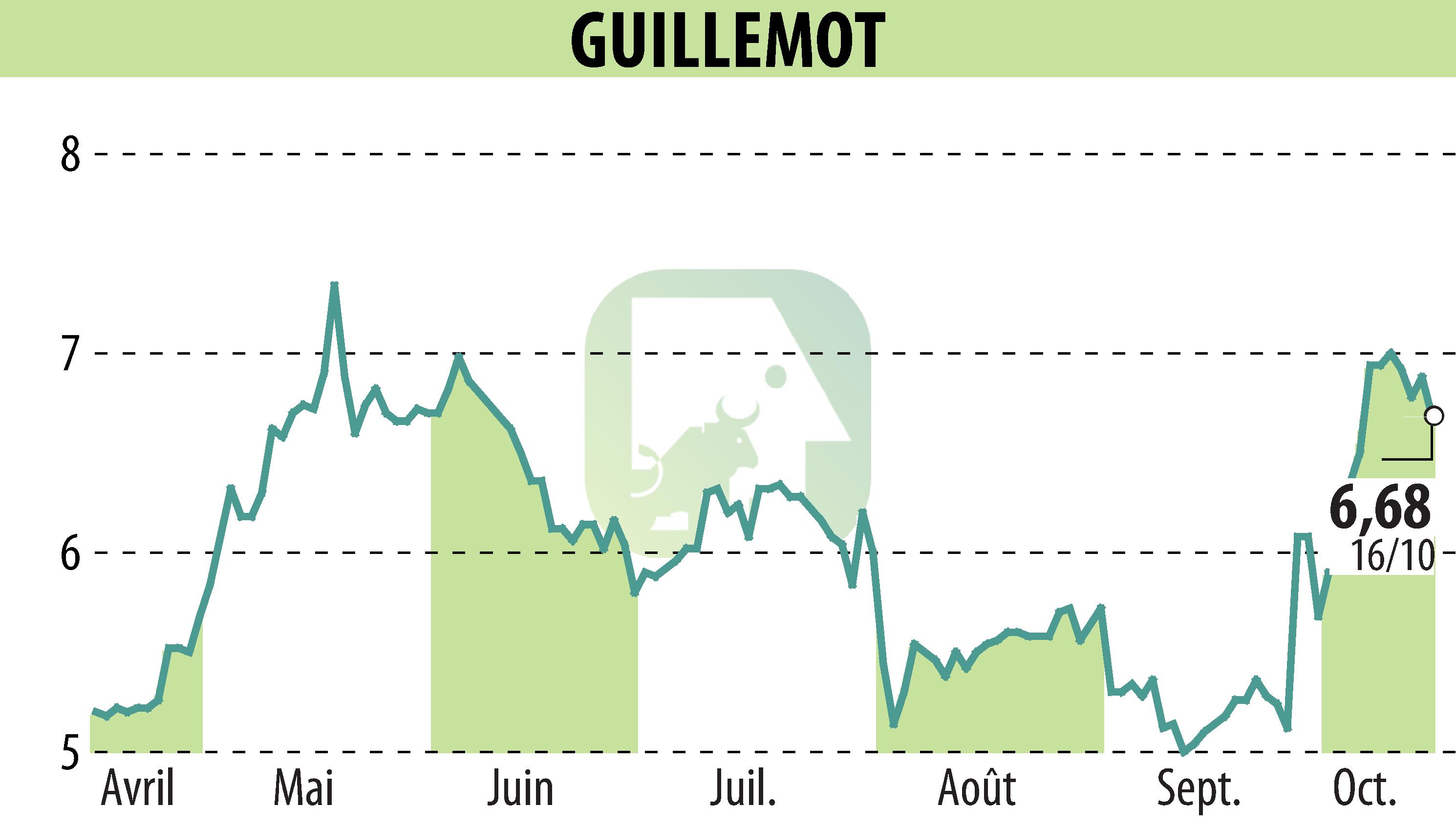 Stock price chart of GUILLEMOT (EPA:GUI) showing fluctuations.