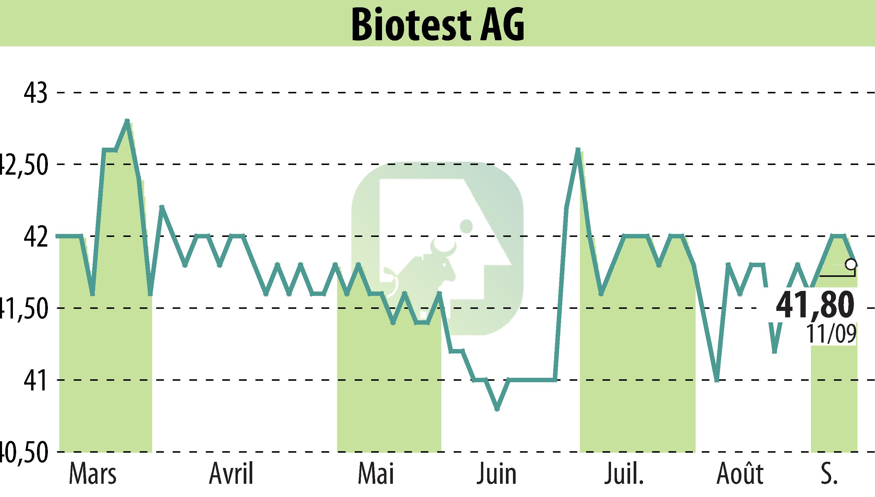 Graphique de l'évolution du cours de l'action Biotest AG (EBR:BIO).