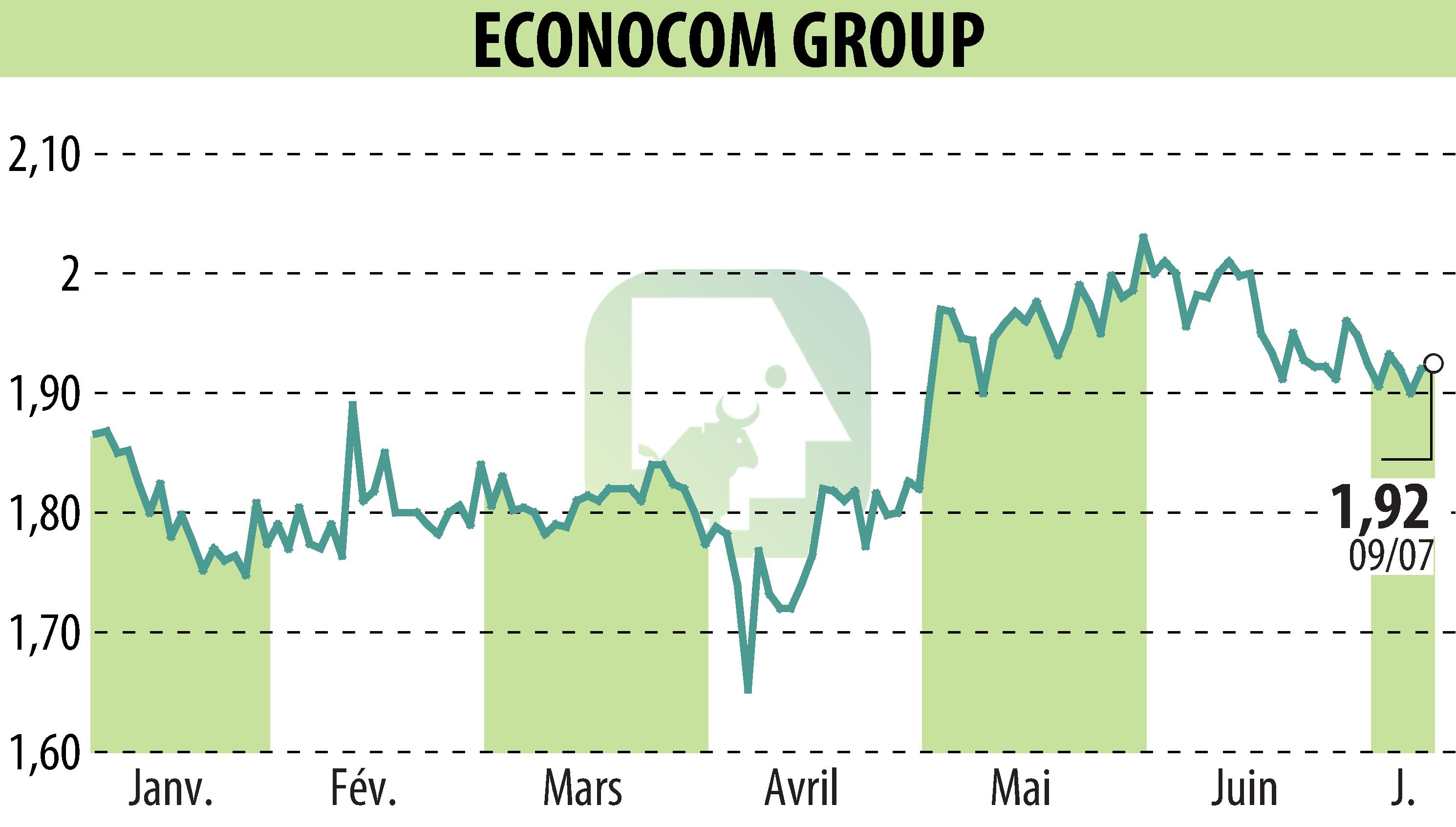 Stock price chart of ECONOCOM GROUP (EBR:ECONB) showing fluctuations.