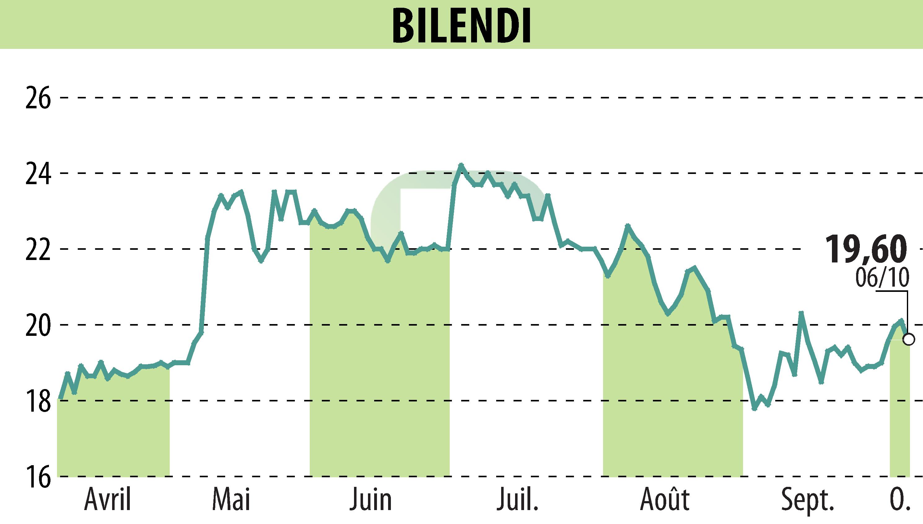 Stock price chart of BILENDI (EPA:ALBLD) showing fluctuations.