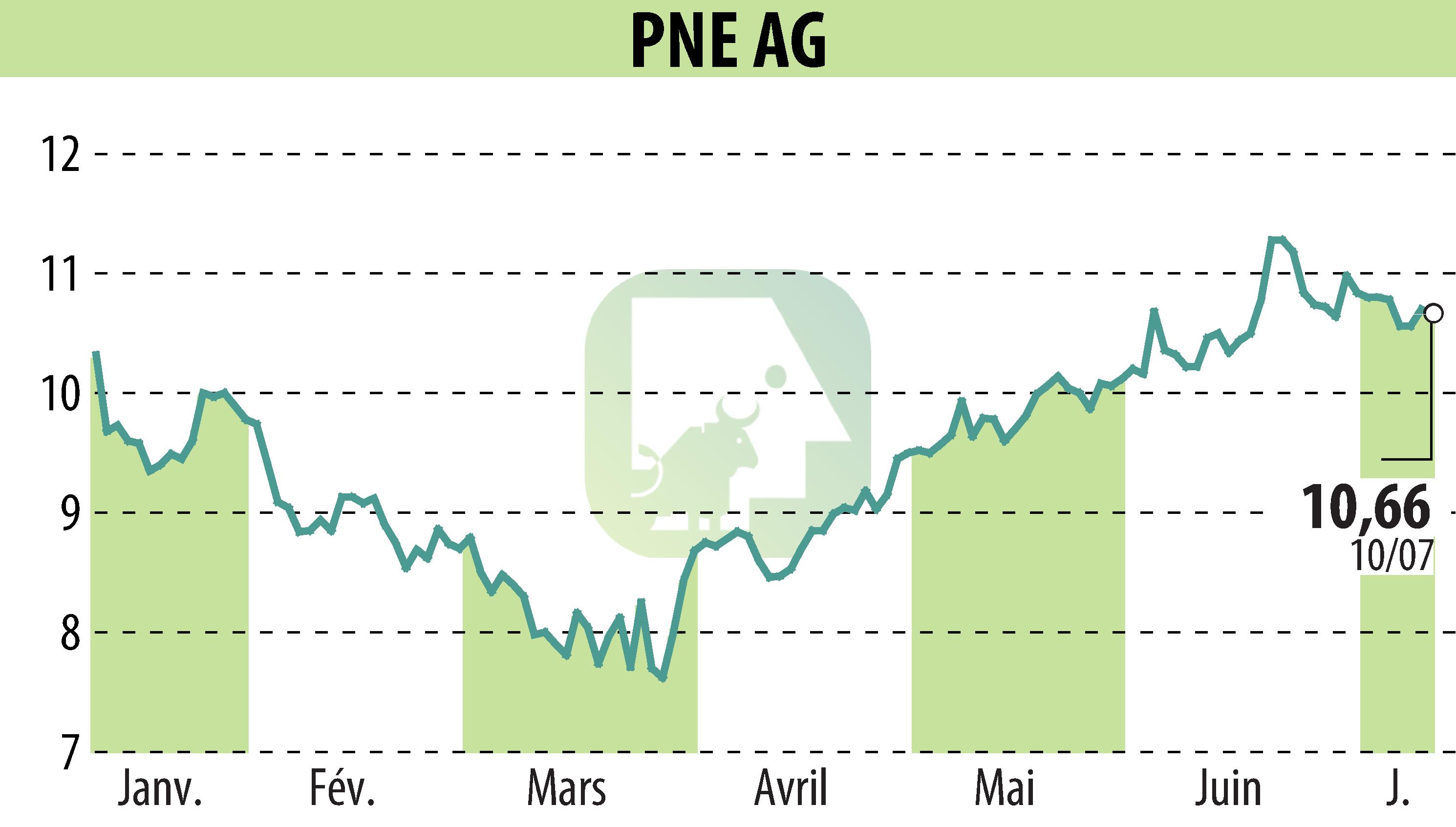 Graphique de l'évolution du cours de l'action PNE WIND AG (EBR:PNE3).