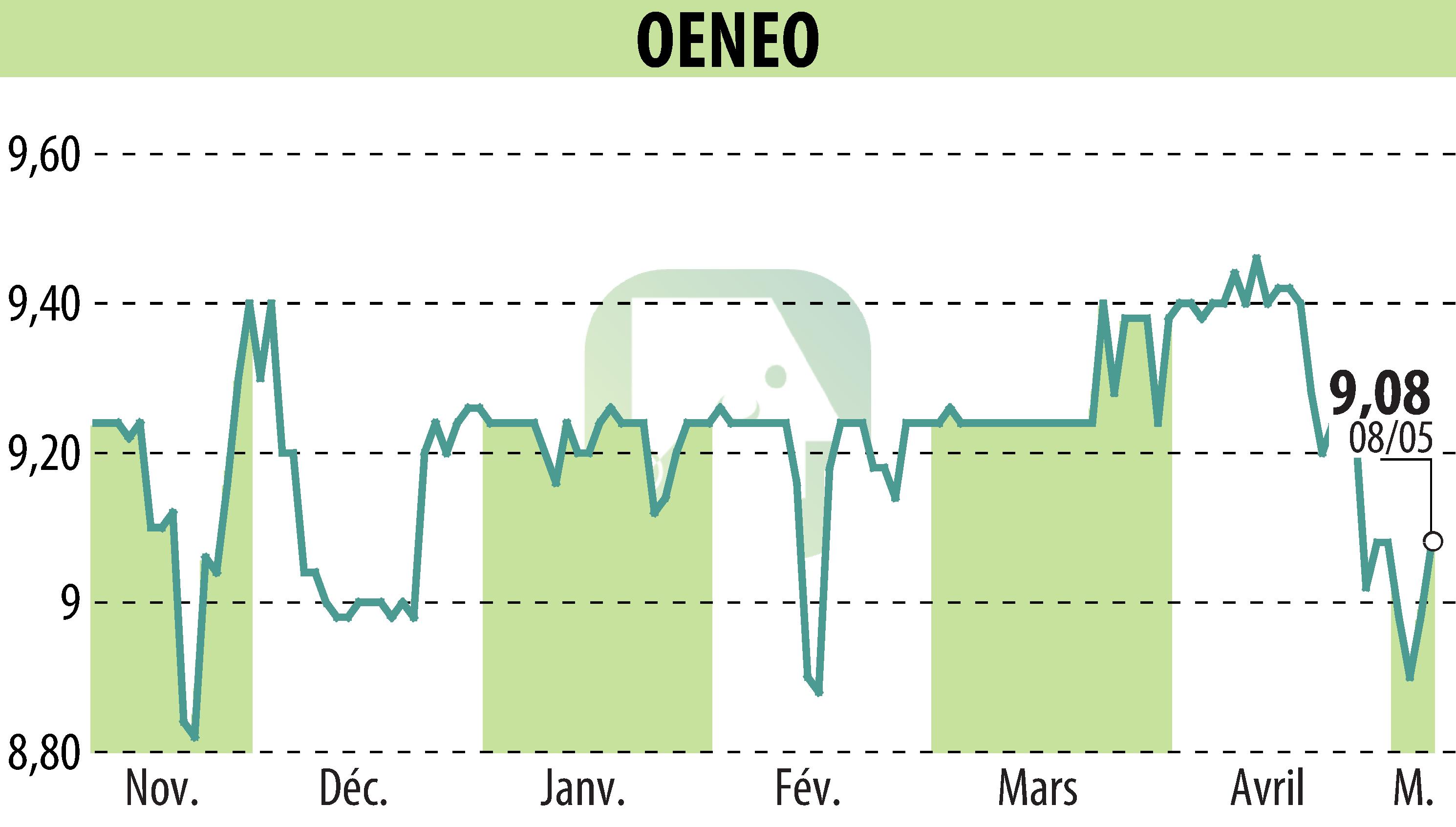 Stock price chart of OENEO (EPA:SBT) showing fluctuations.