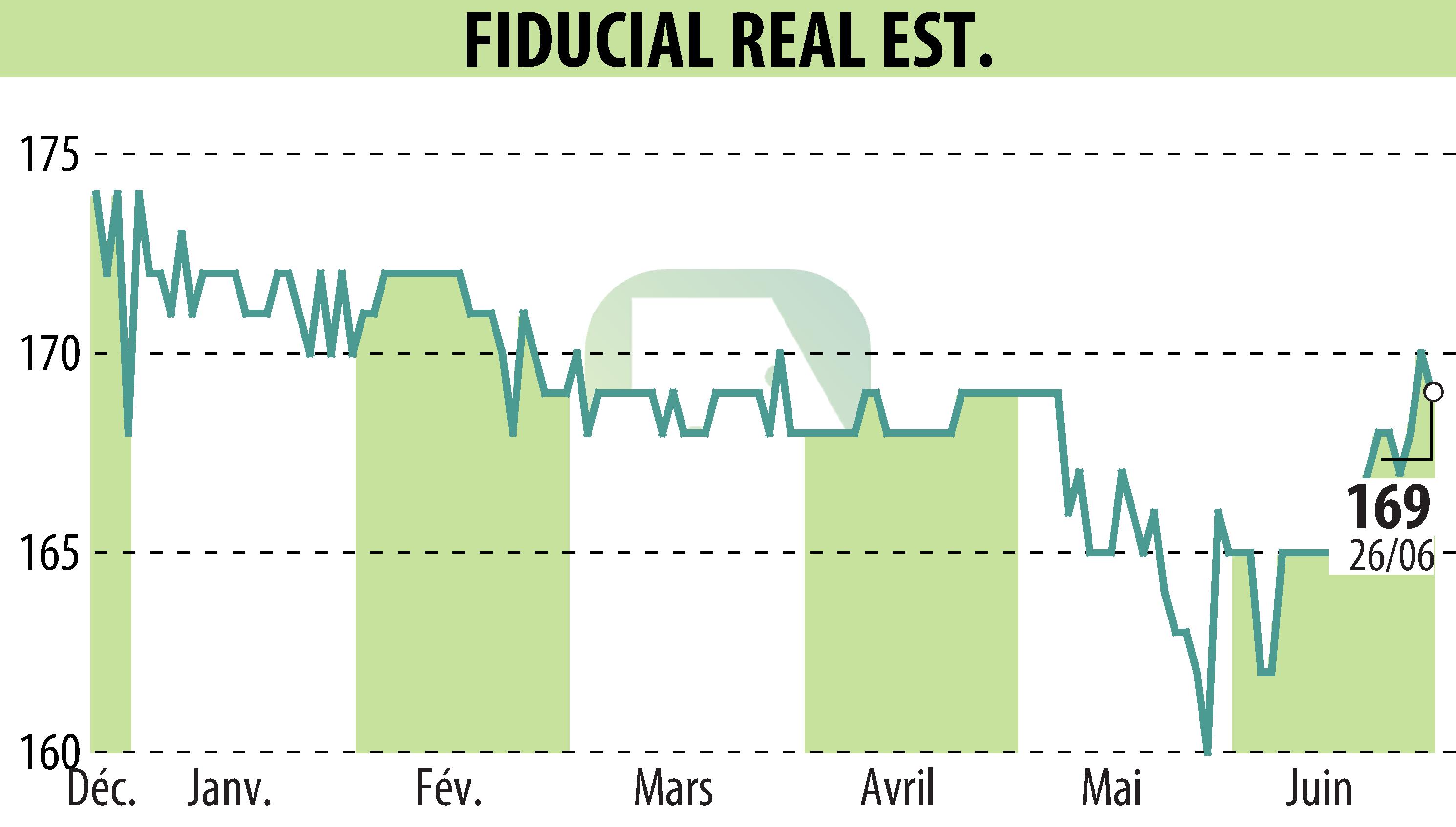 Graphique de l'évolution du cours de l'action FIDUCIAL REAL ESTATE (EPA:ORIA).