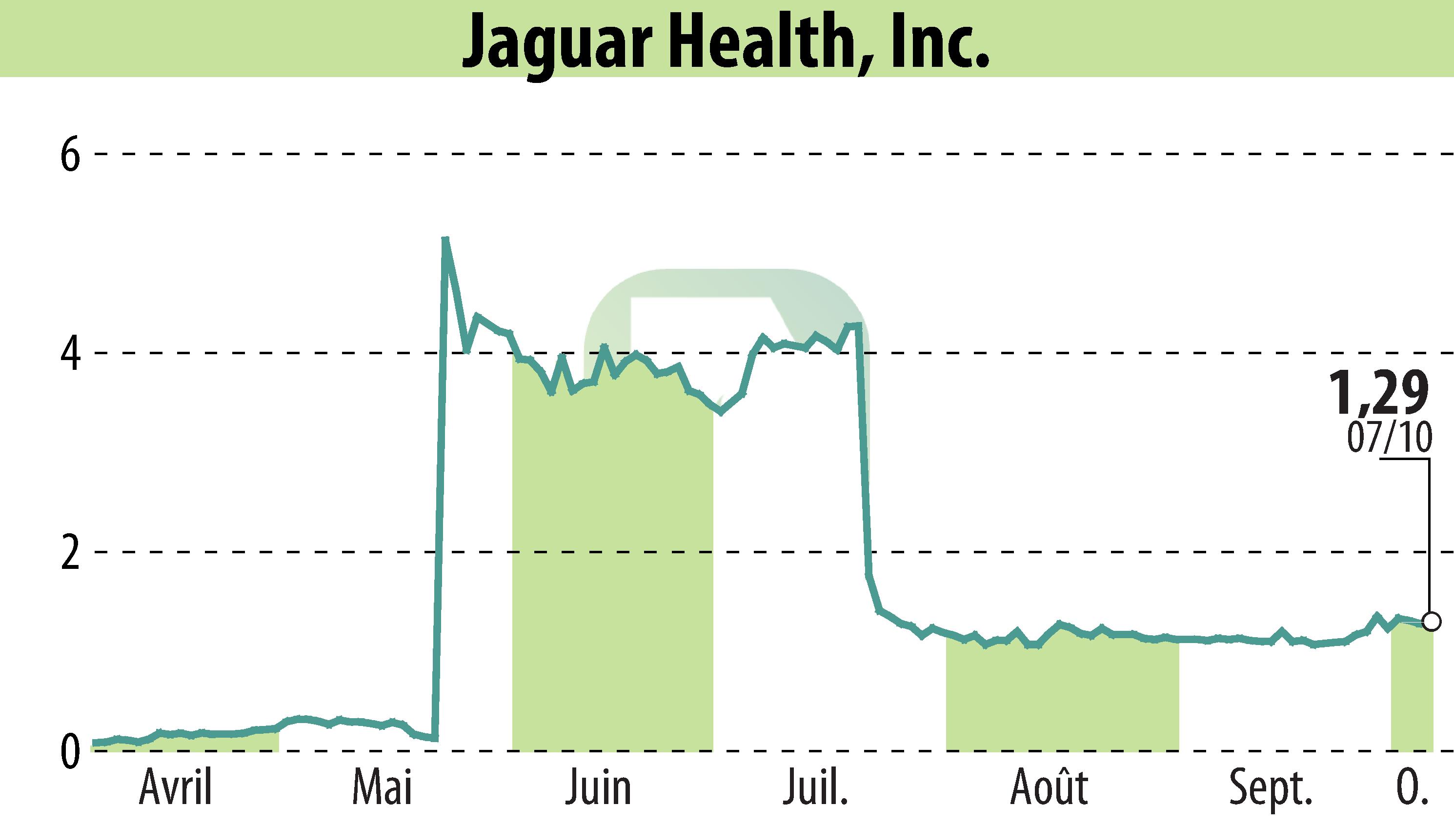 Graphique de l'évolution du cours de l'action Jaguar Health, Inc. (EBR:JAGX).