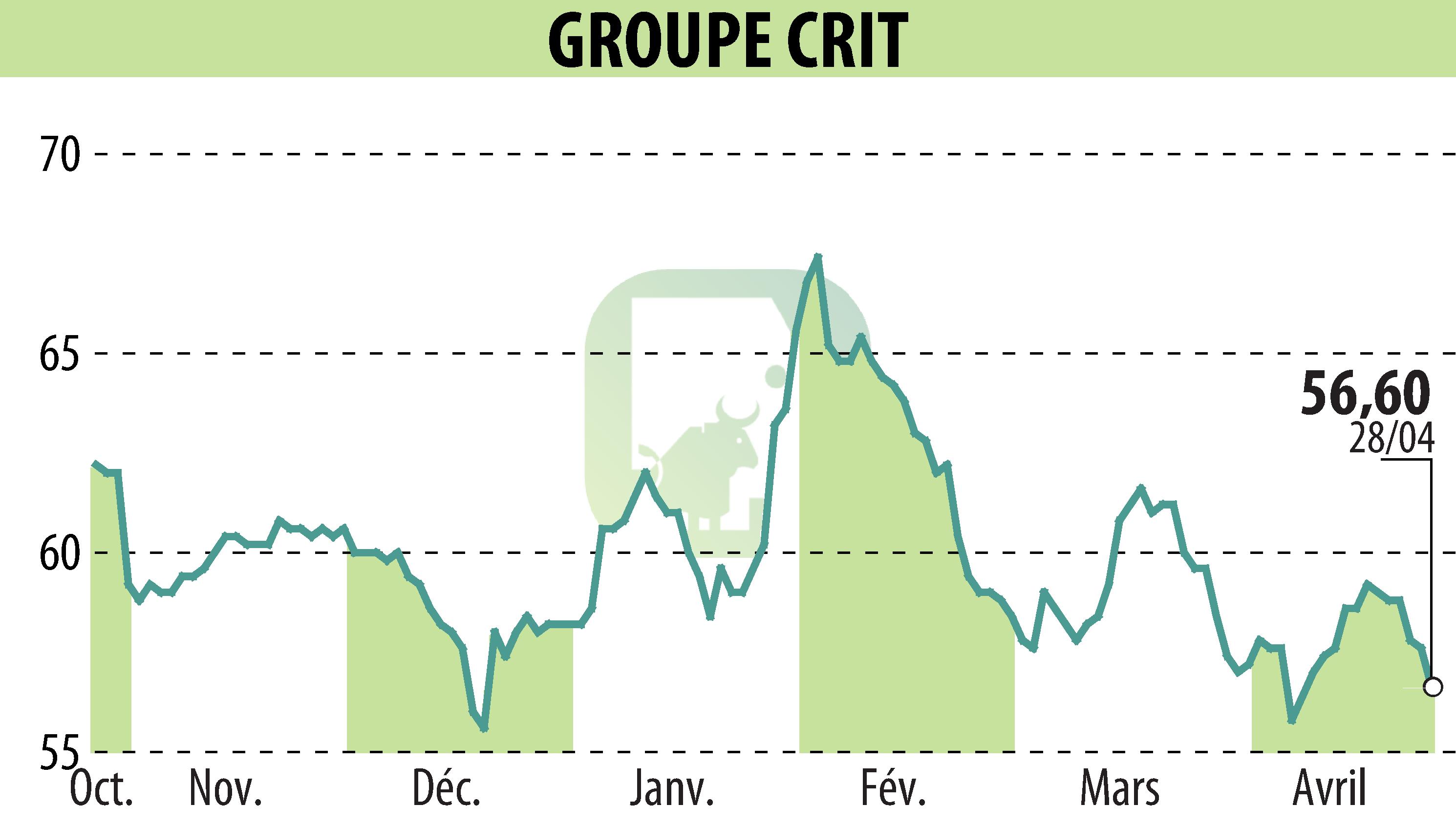 Stock price chart of GROUPE CRIT (EPA:CEN) showing fluctuations.