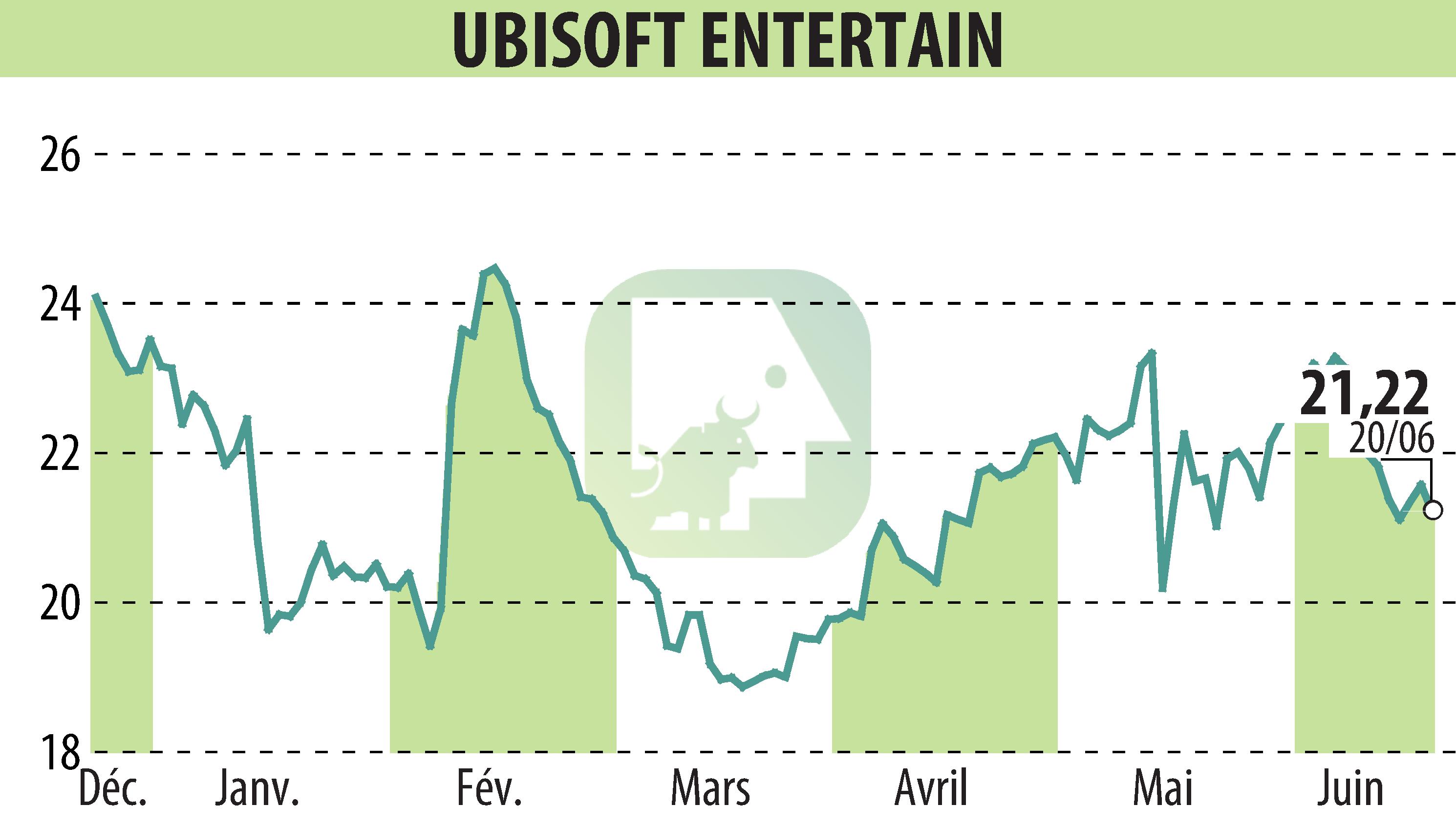 Stock price chart of UBISOFT ENTERTAINMENT (EPA:UBI) showing fluctuations.