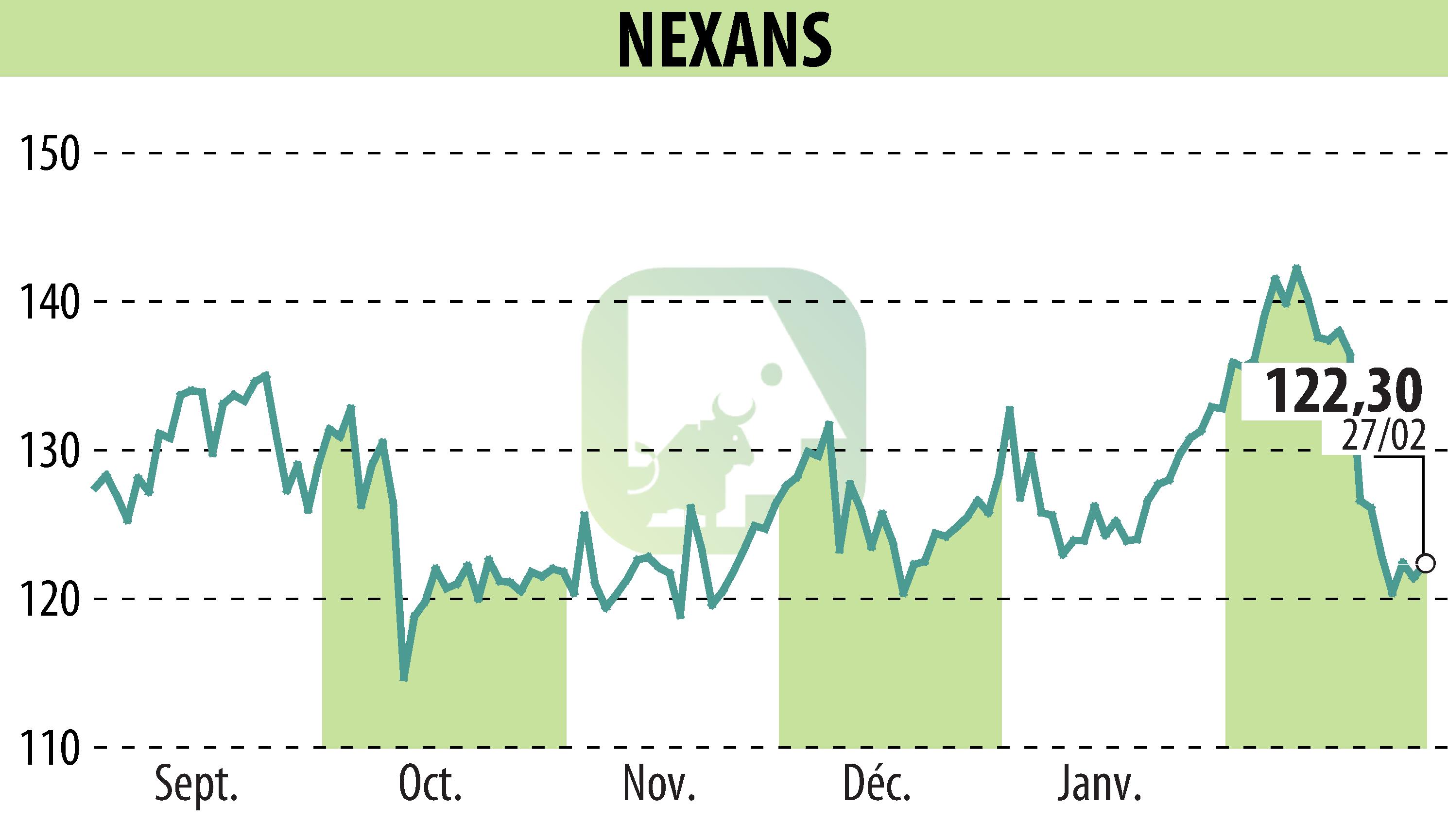 Stock price chart of NEXANS (EPA:NEX) showing fluctuations.