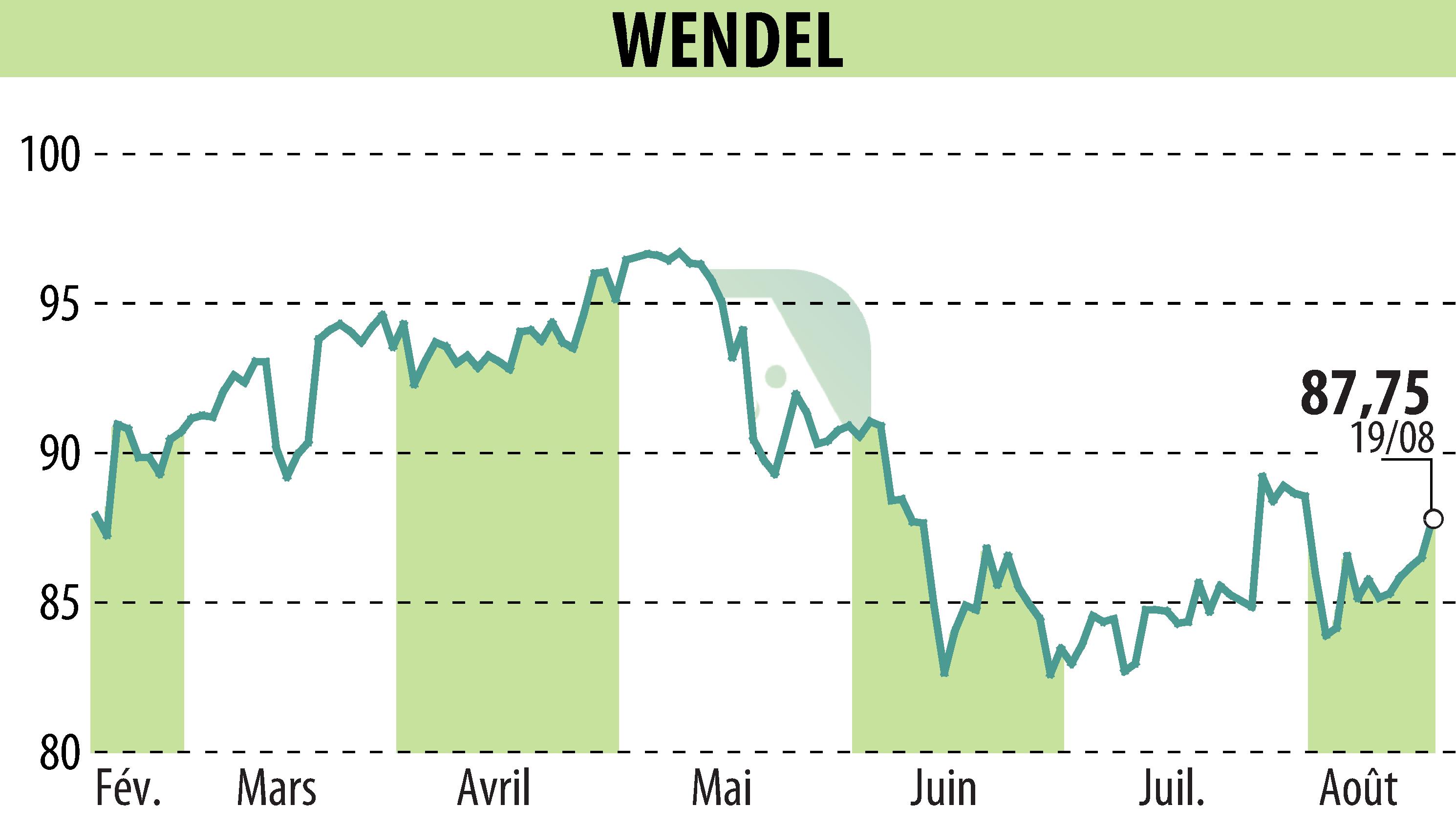 Graphique de l'évolution du cours de l'action WENDEL INVESTISSEMENT (EPA:MF).