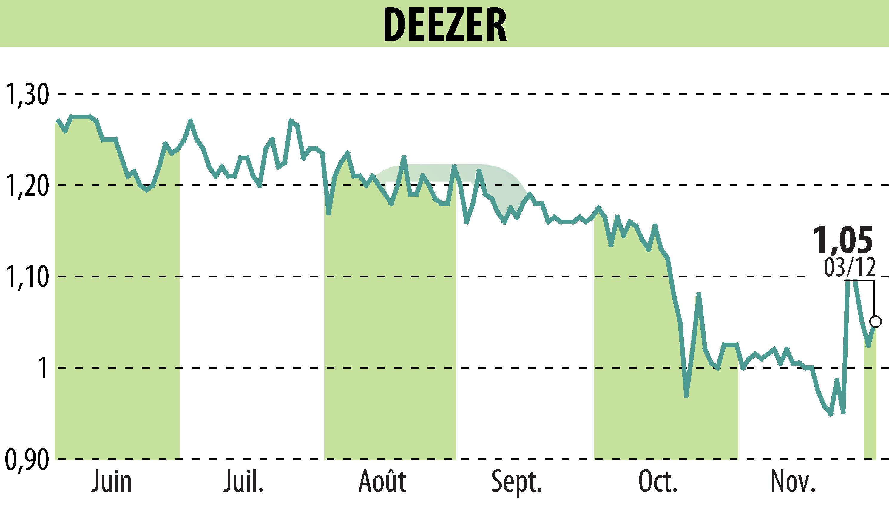 Stock price chart of Deezer (EPA:DEEZR) showing fluctuations.
