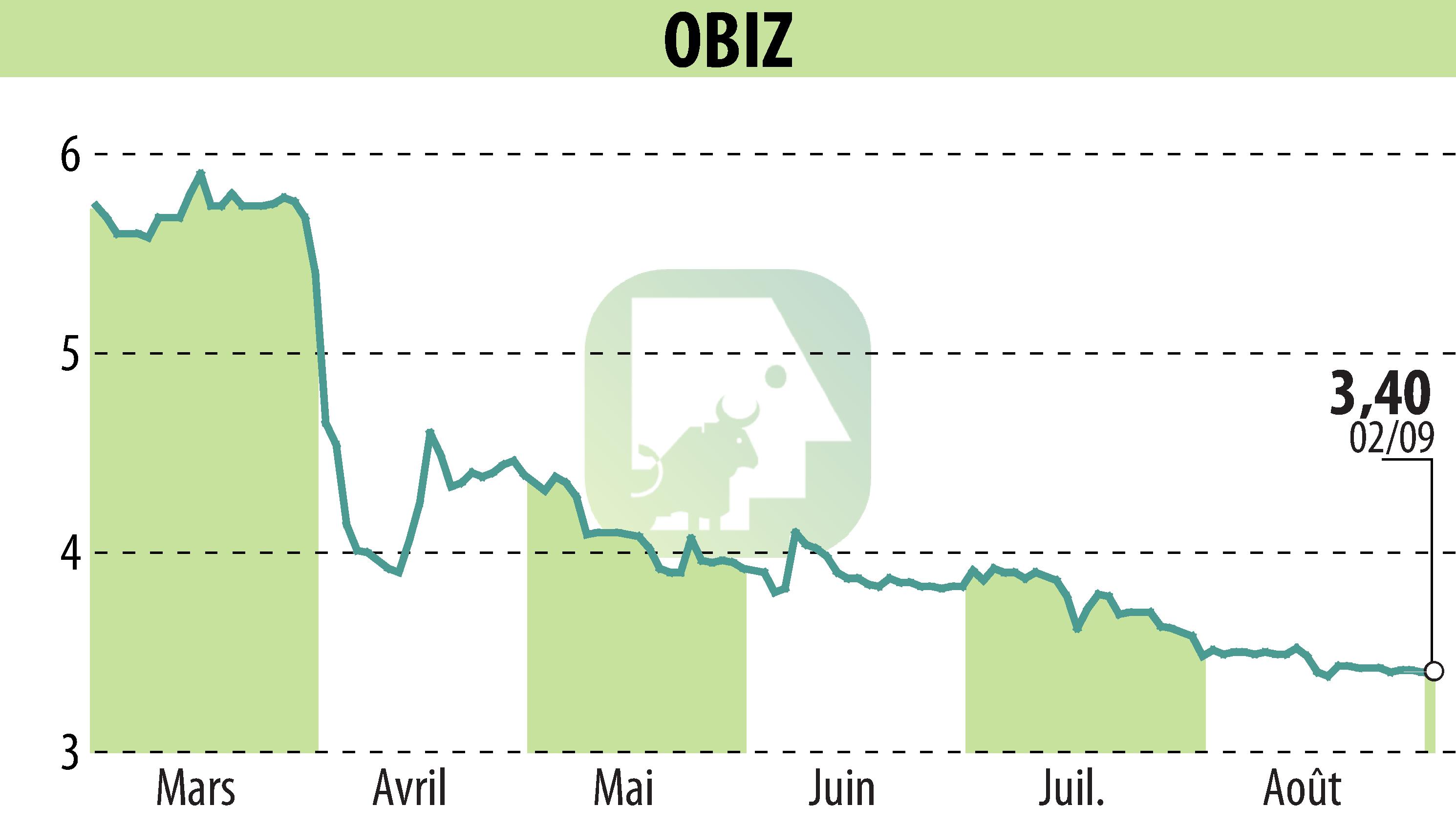 Stock price chart of OBIZ (EPA:ALBIZ) showing fluctuations.