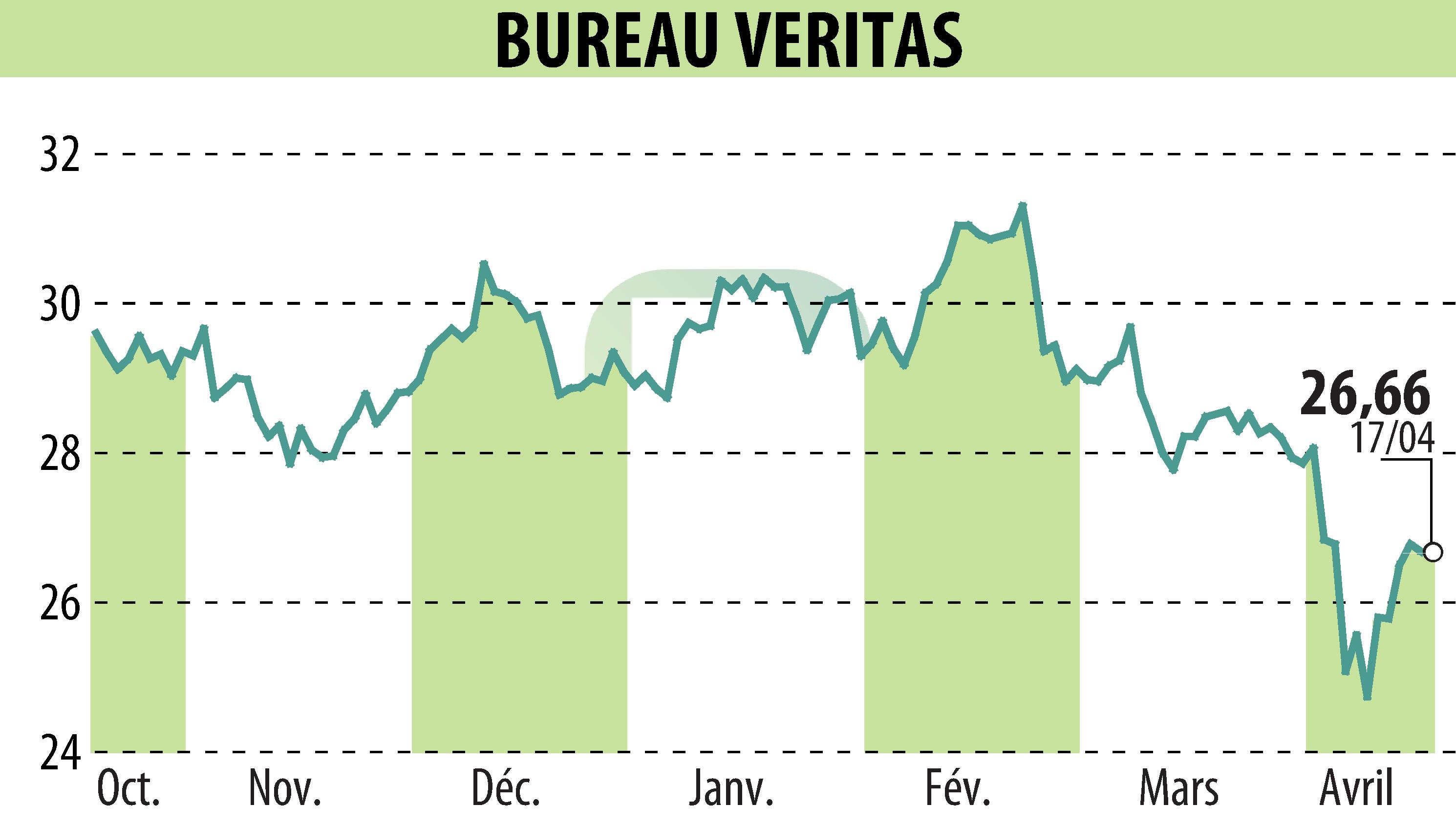 Graphique de l'évolution du cours de l'action BUREAU VERITAS (EPA:BVI).