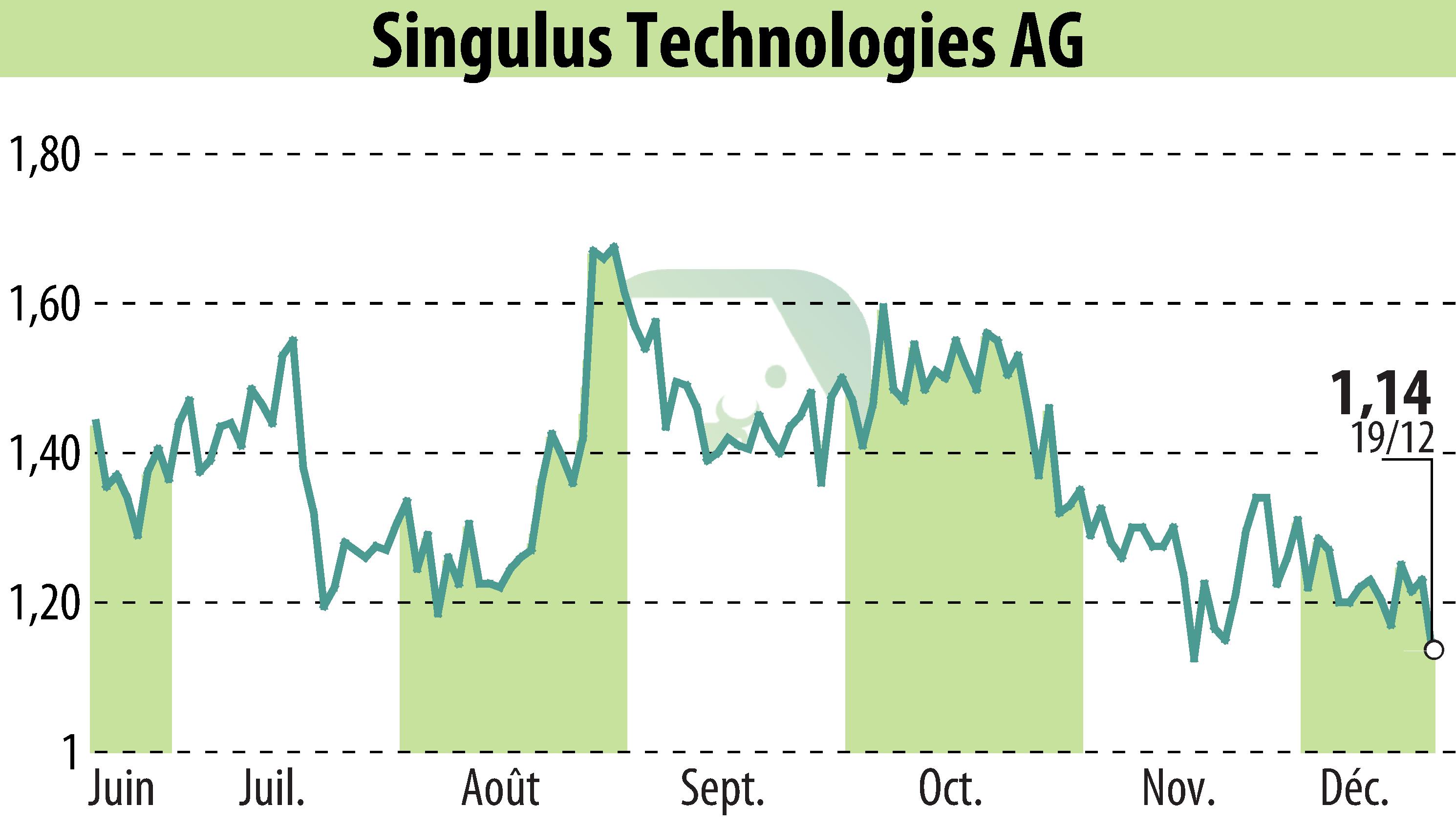 Stock price chart of SINGULUS TECHNOLOGIES AG (EBR:SNG) showing fluctuations.