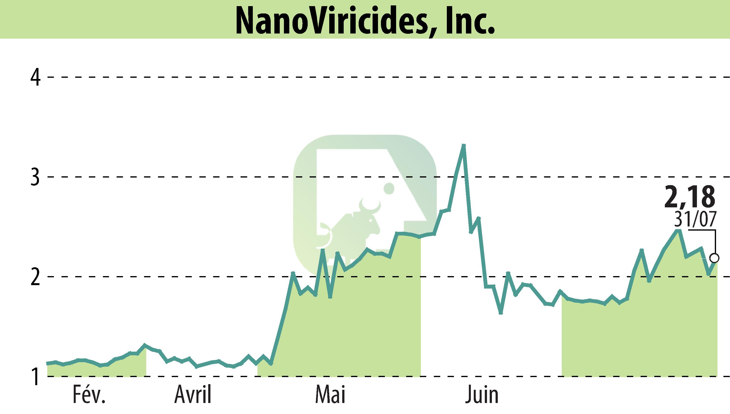 Stock price chart of NanoViricides, Inc. (EBR:NNVC) showing fluctuations.