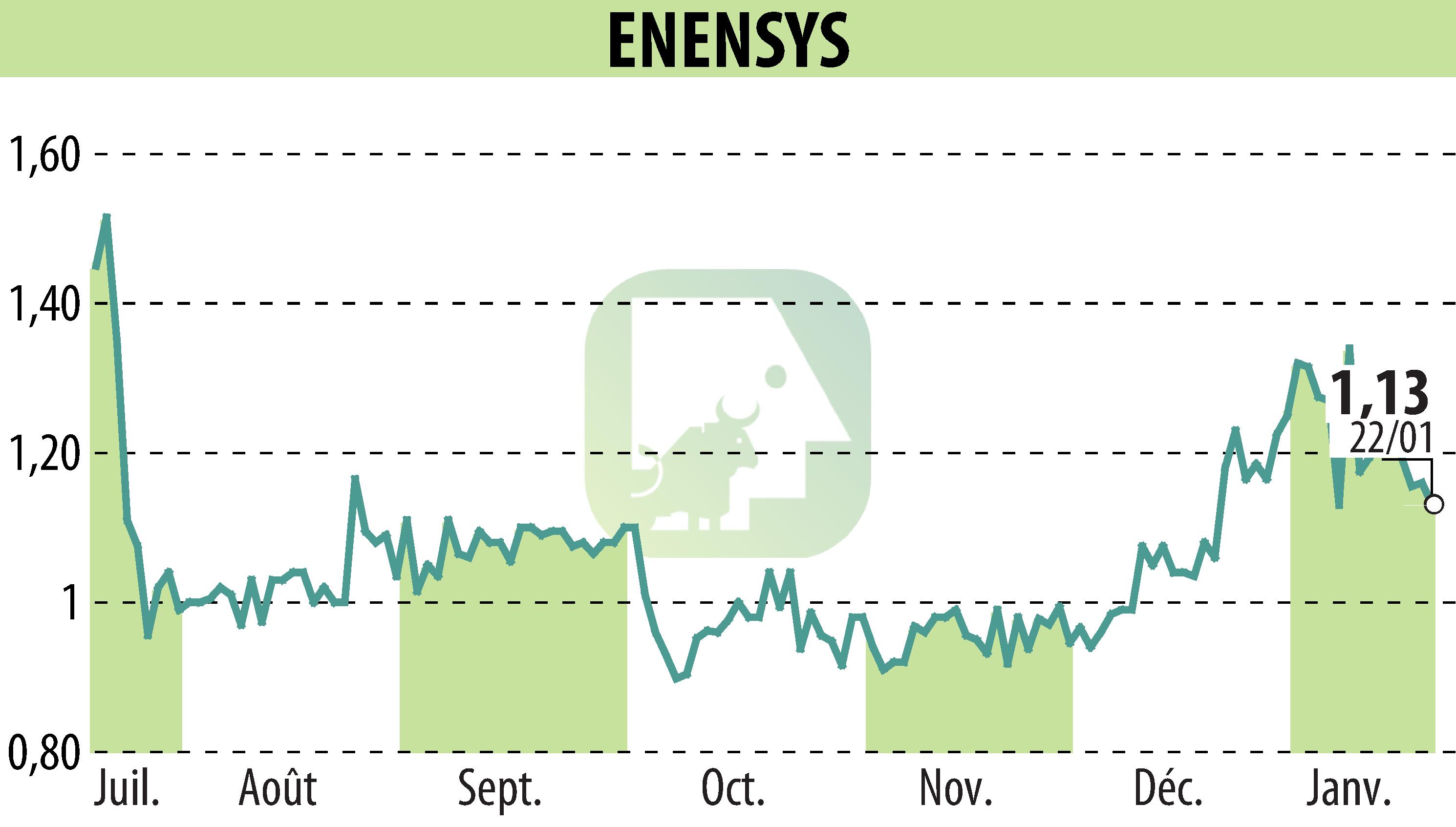 Graphique de l'évolution du cours de l'action ENENSYS (EPA:ALNN6).