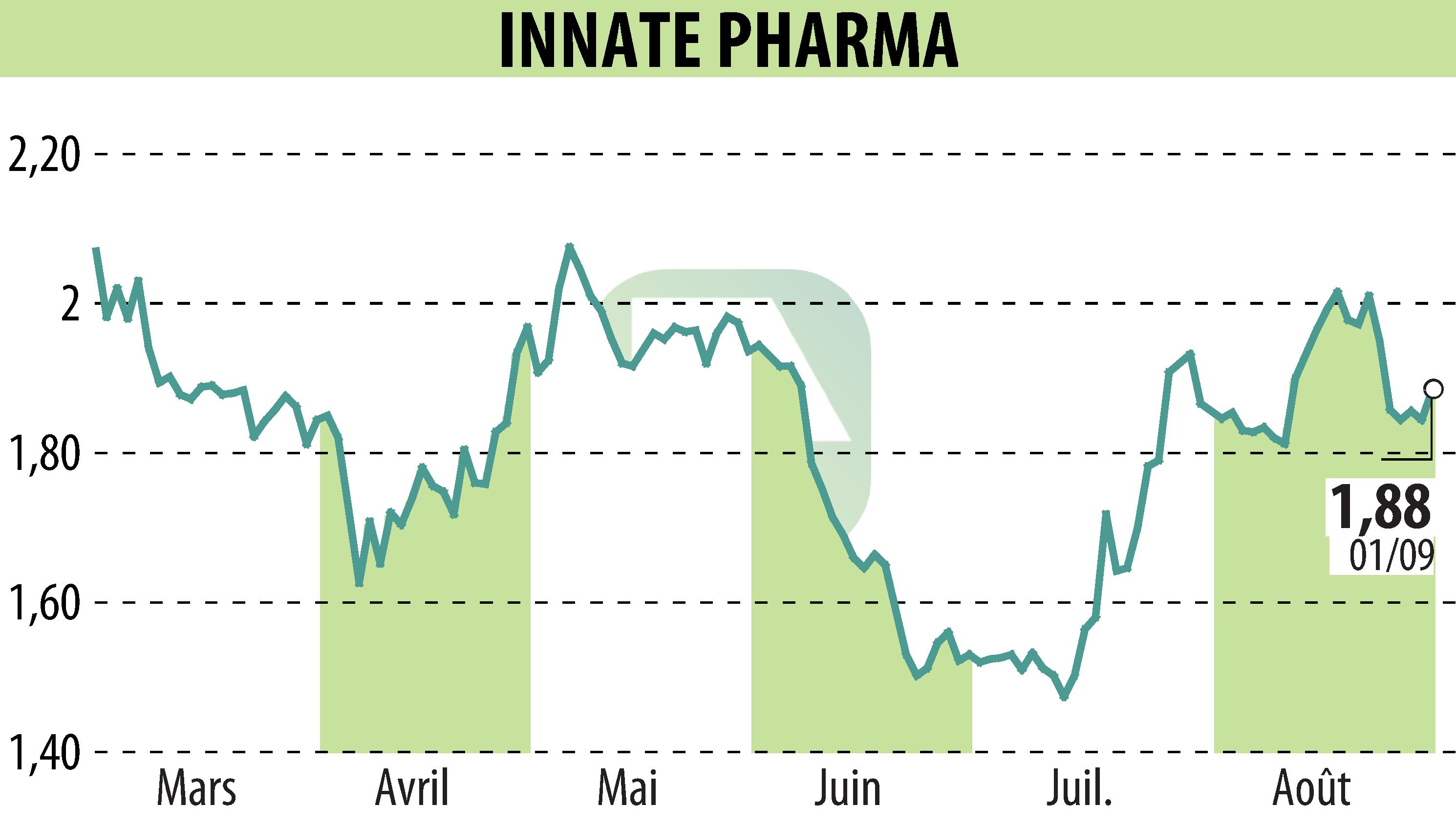 Stock price chart of INNATE PHARMA (EPA:IPH) showing fluctuations.