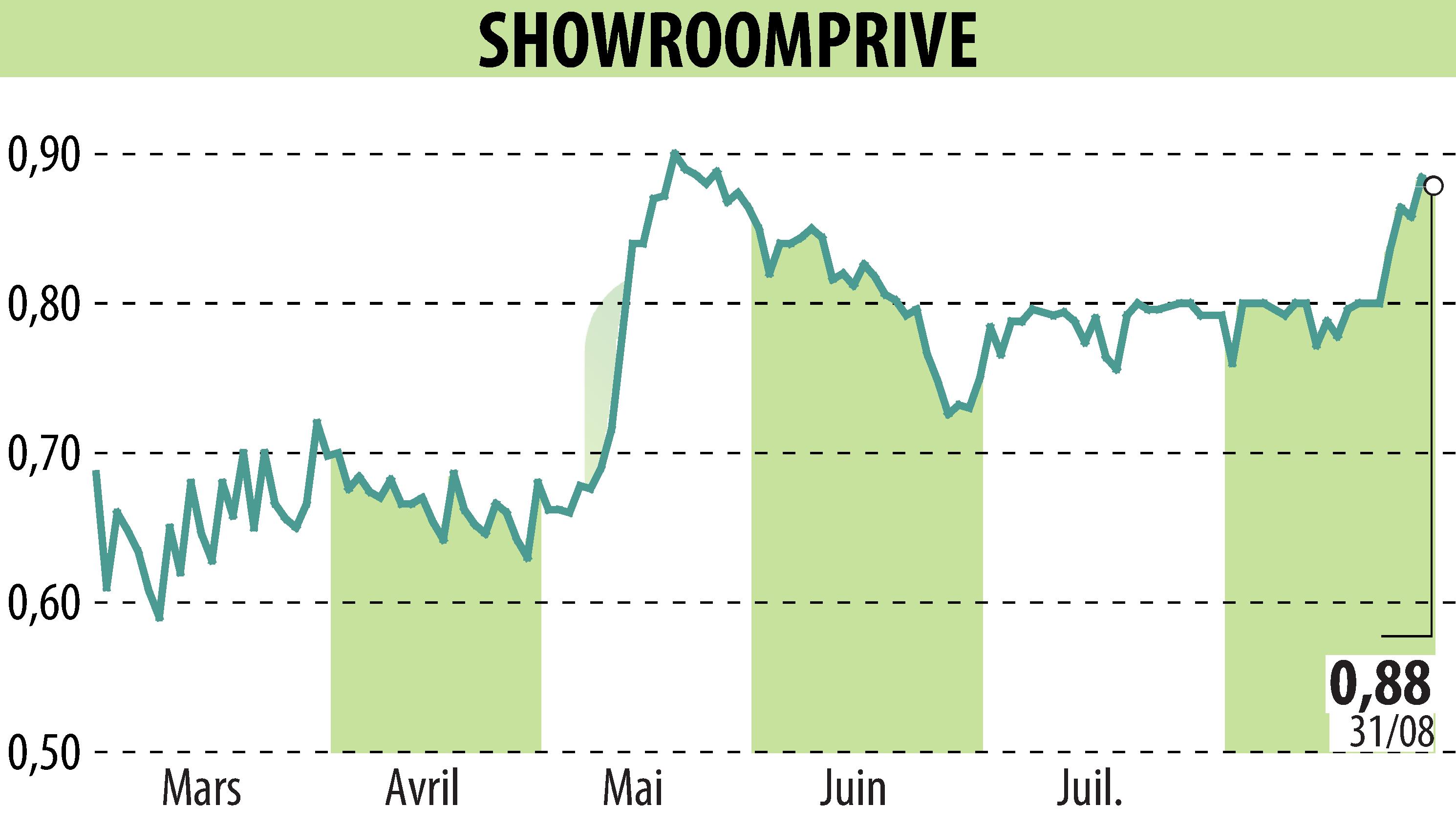 Graphique de l'évolution du cours de l'action SHOWROOMPRIVE (EPA:SRP).
