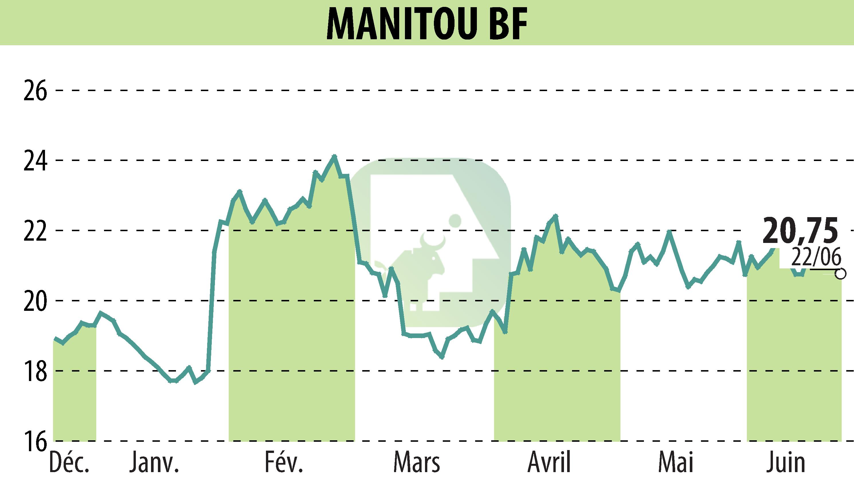 Stock price chart of MANITOU (EPA:MTU) showing fluctuations.