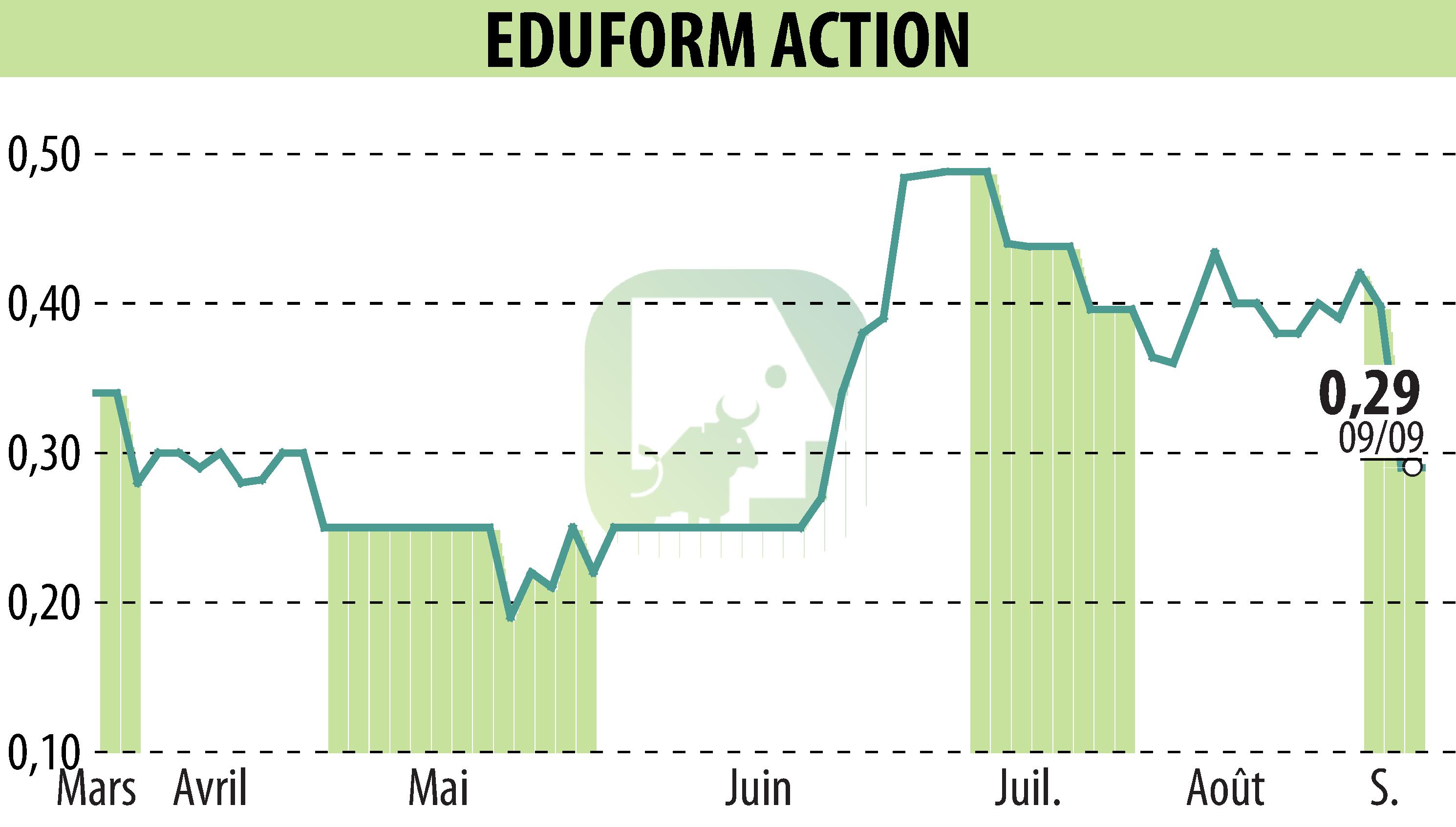 Graphique de l'évolution du cours de l'action Eduform Action (EPA:MLEFA).