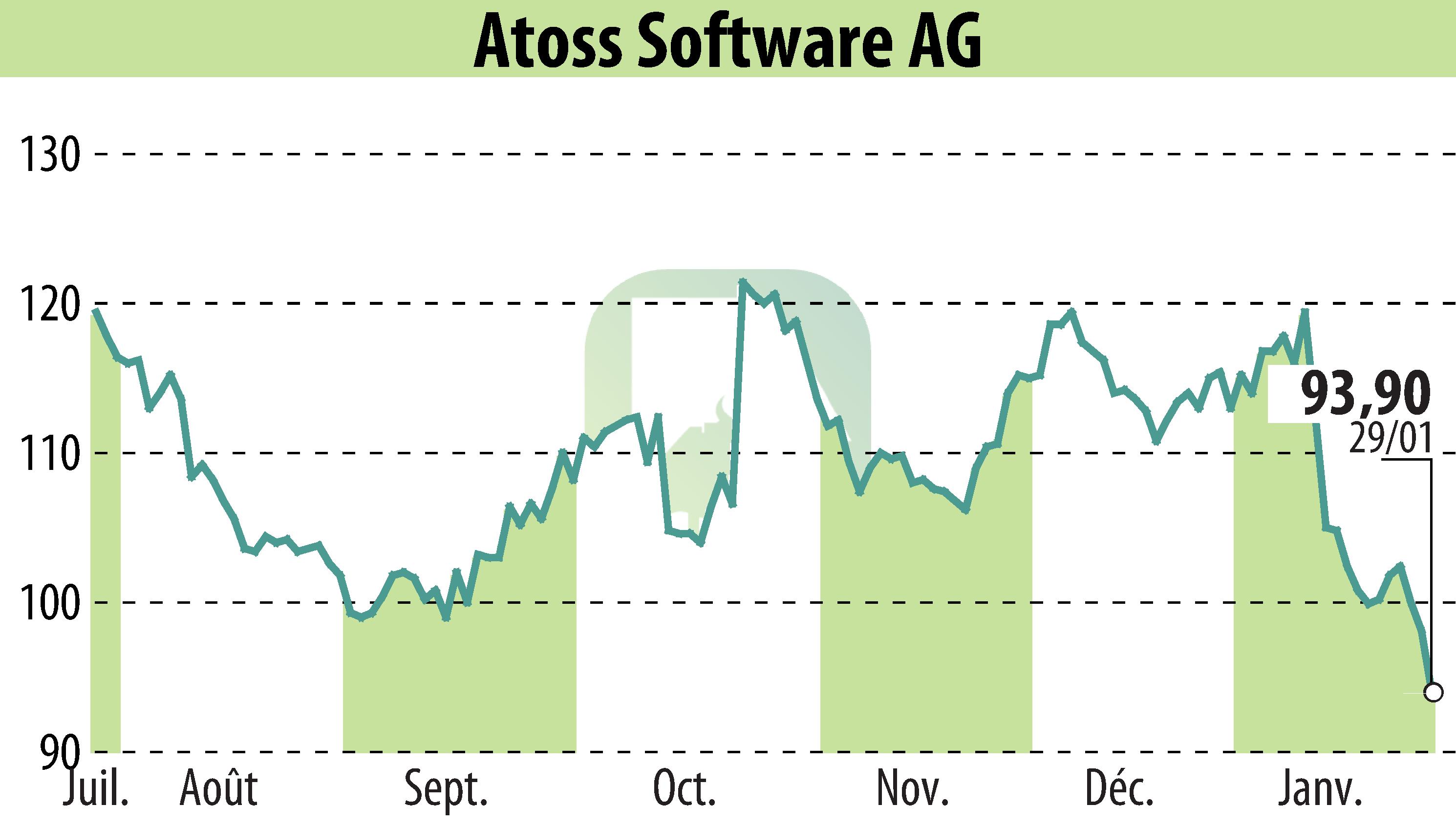Stock price chart of ATOSS Software AG (EBR:AOF) showing fluctuations.