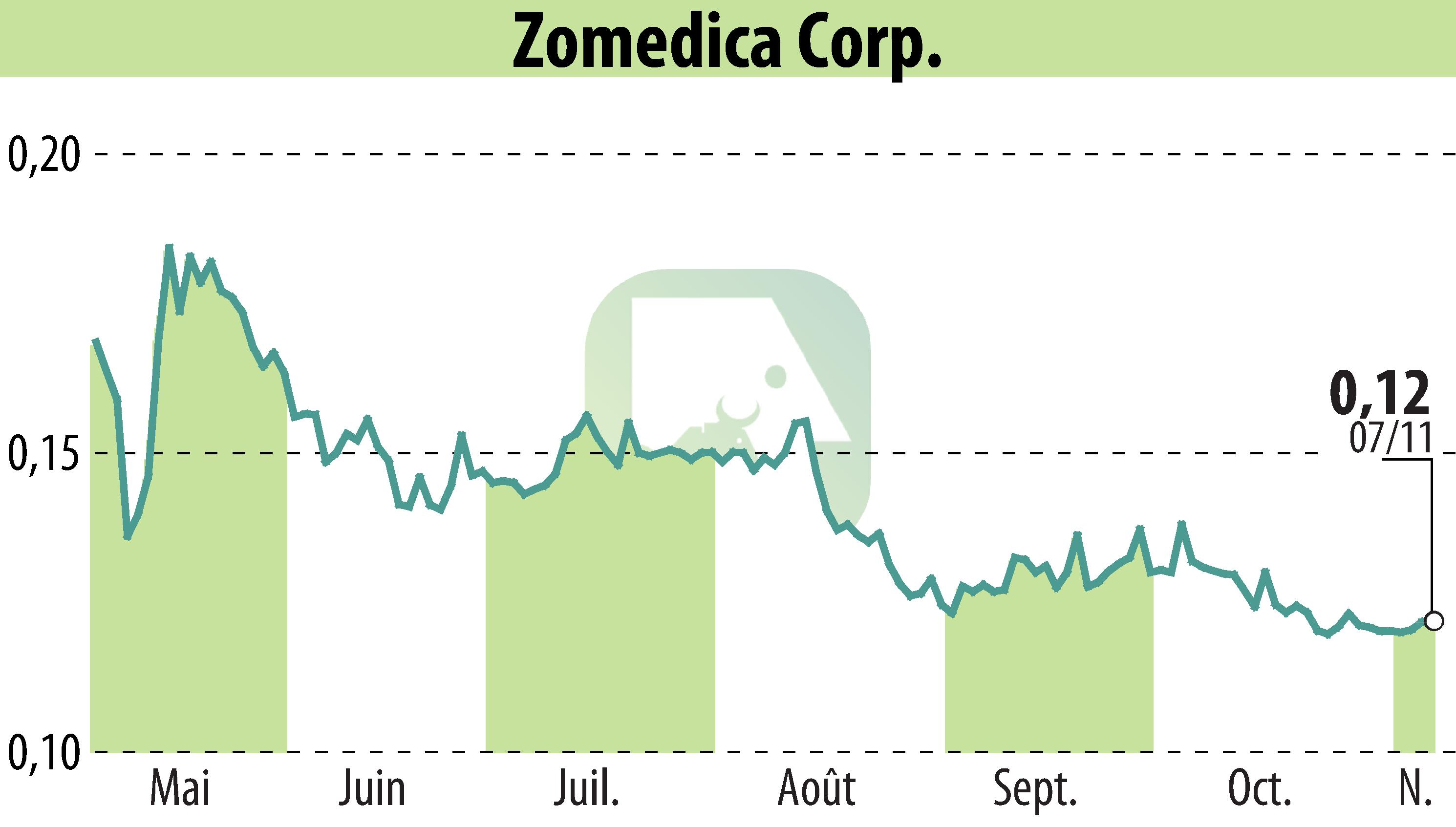 Graphique de l'évolution du cours de l'action Zomedica Corp. (EBR:ZOM).