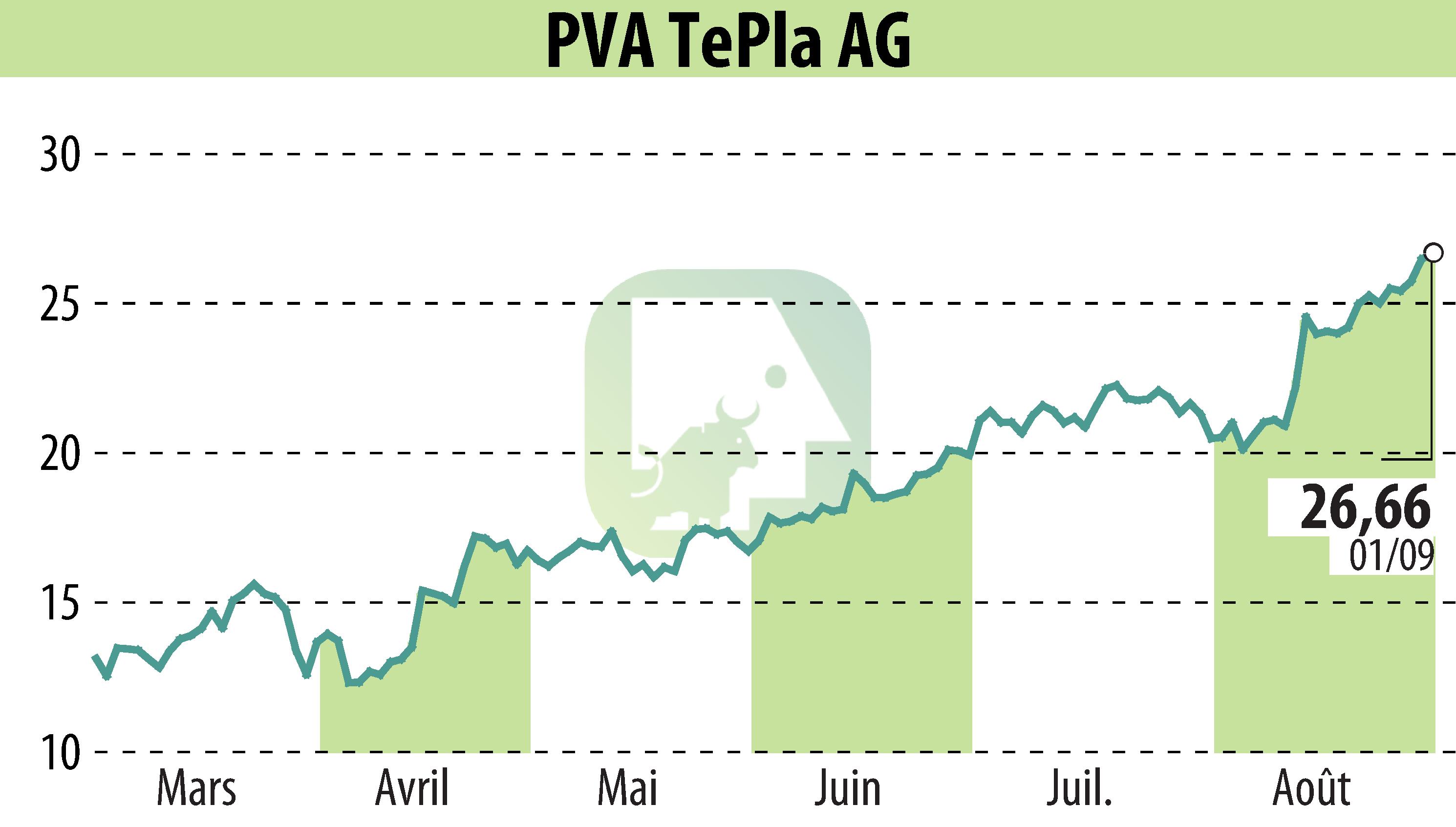 Stock price chart of PVA TePla AG (EBR:TPE) showing fluctuations.
