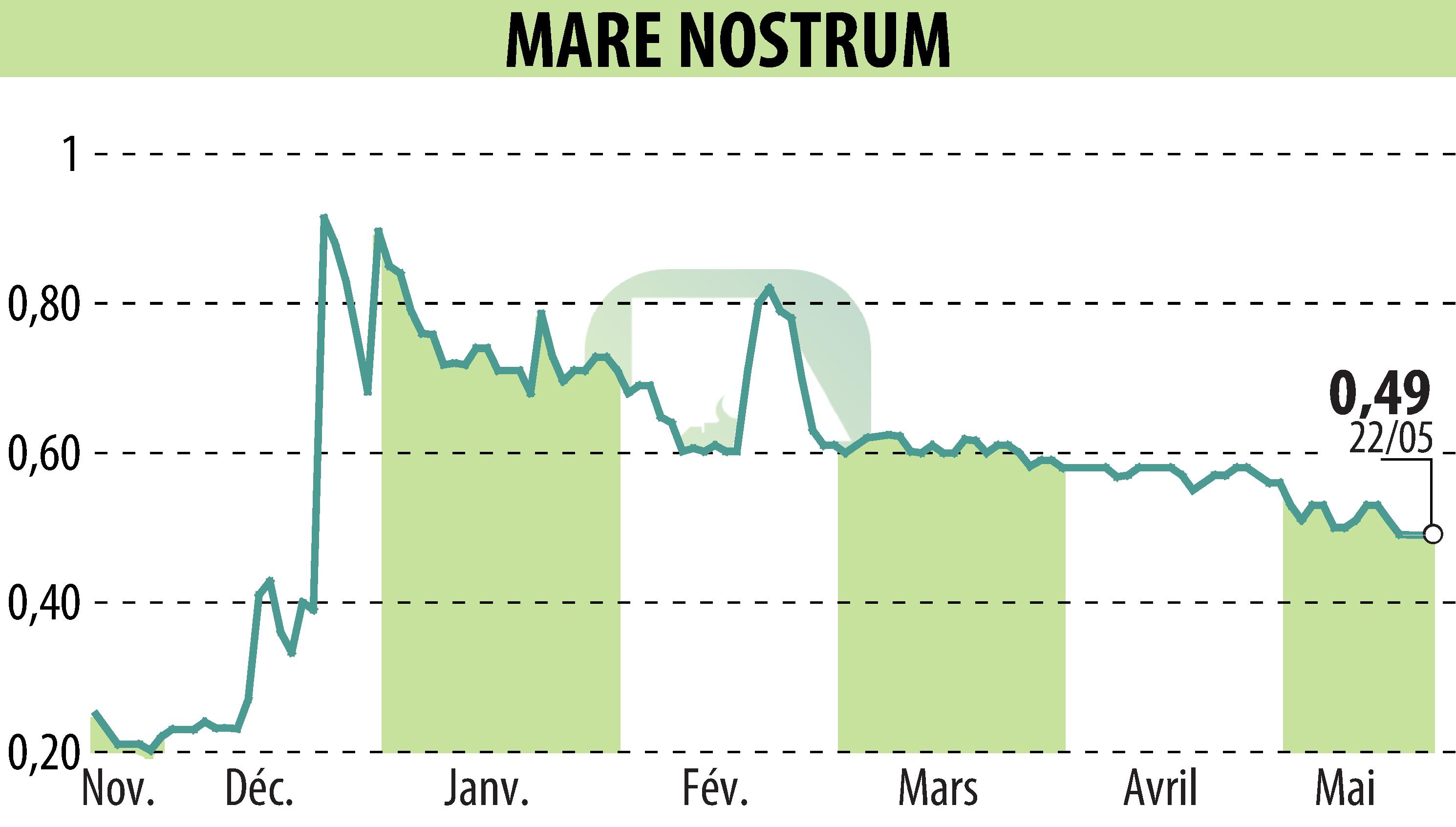 Stock price chart of MARE NOSTRUM (EPA:ALMAR) showing fluctuations.