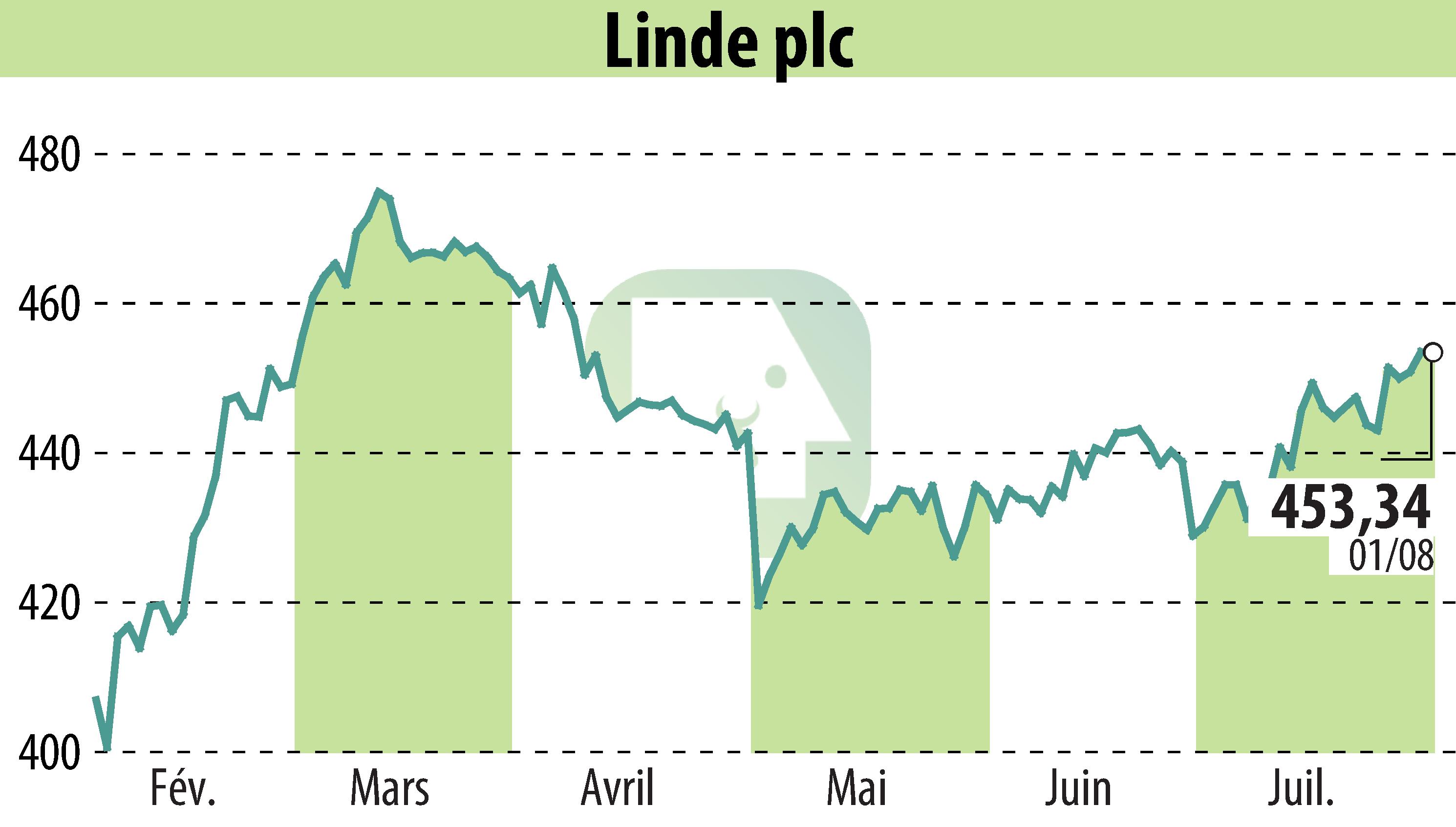 Stock price chart of Linde Plc (EBR:LIN) showing fluctuations.