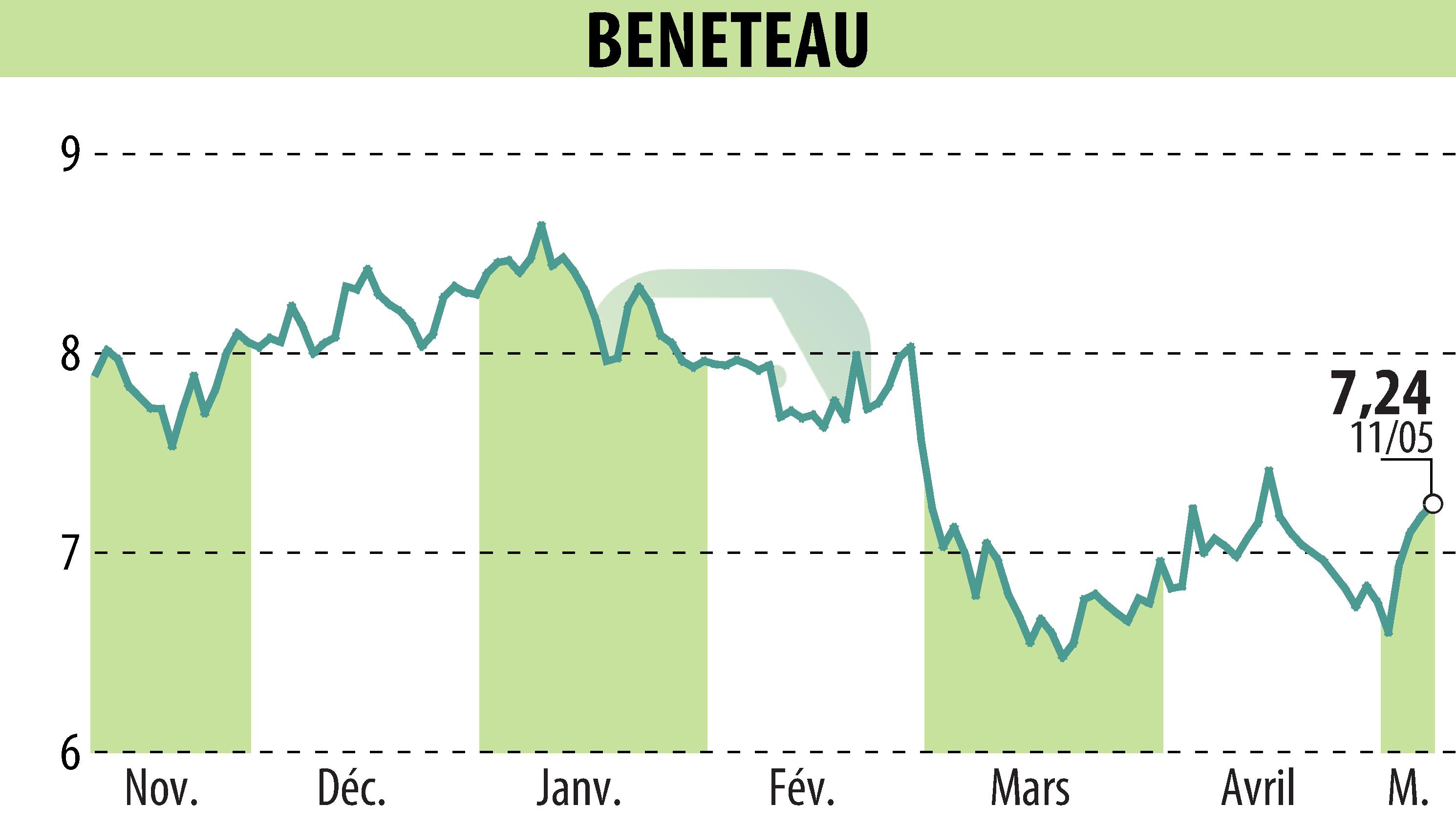 Stock price chart of BENETEAU (EPA:BEN) showing fluctuations.