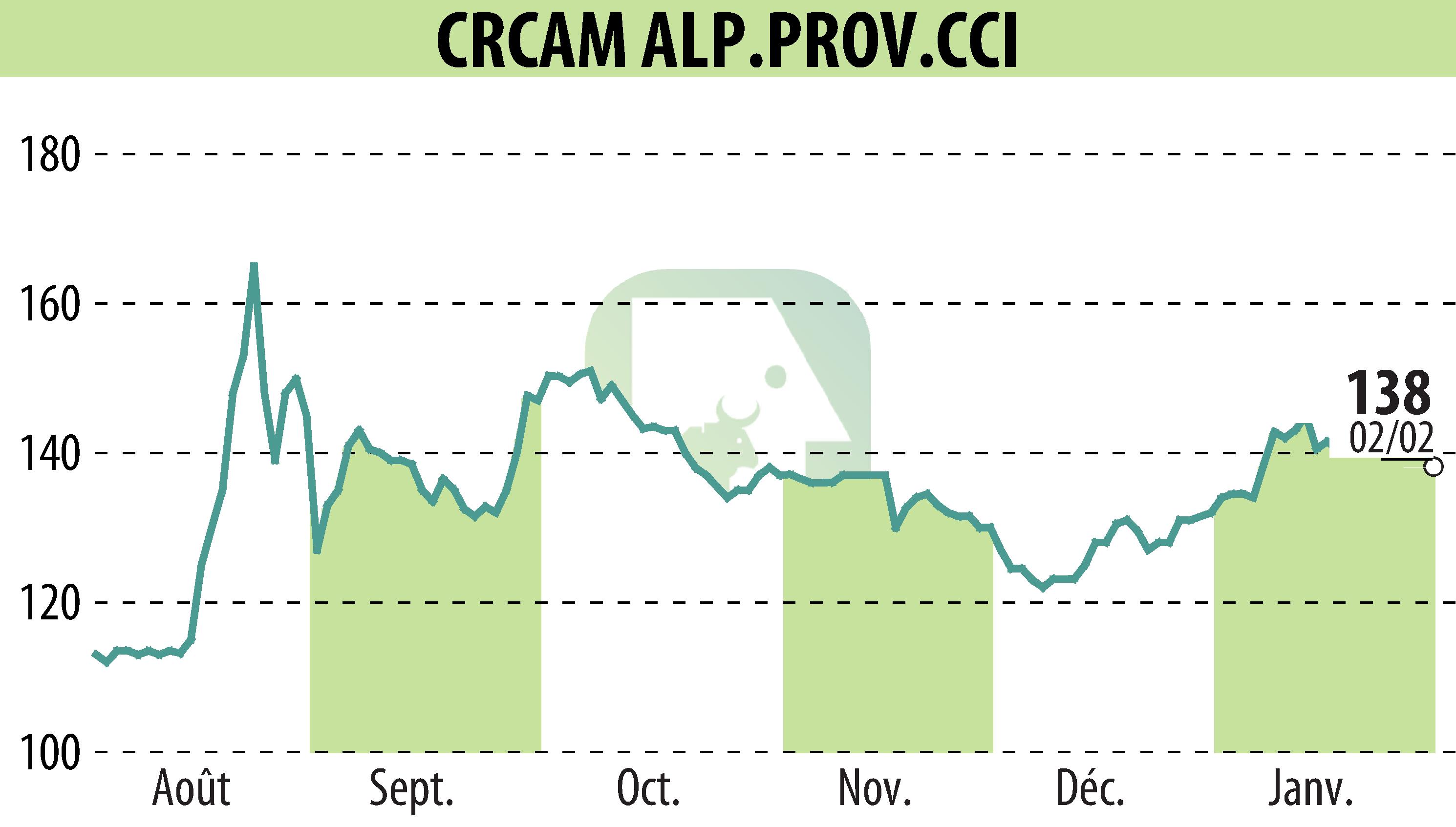 Graphique de l'évolution du cours de l'action CREDIT AGRICOLE ALPES PROVENCE (EPA:CRAP).