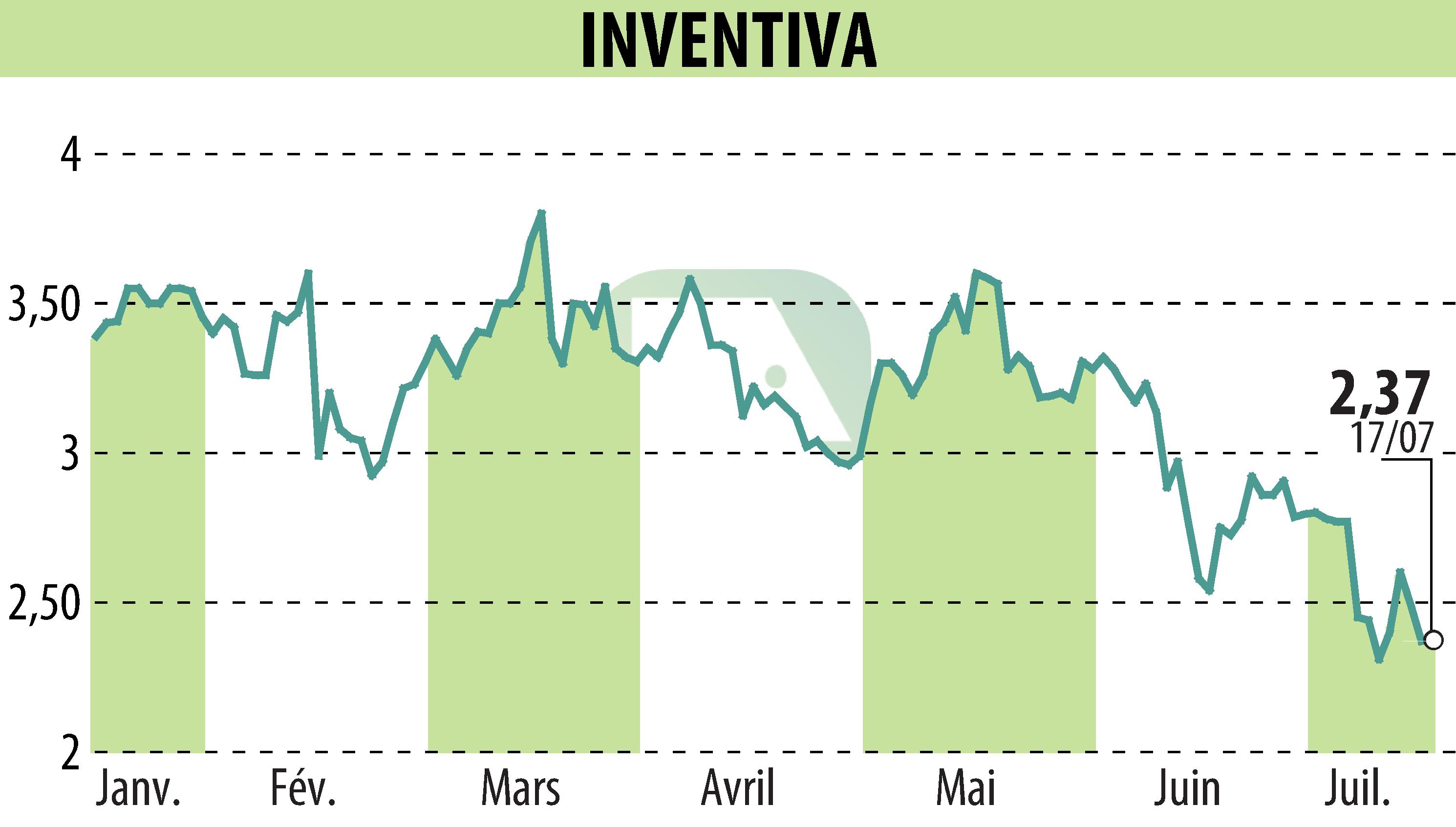 Graphique de l'évolution du cours de l'action INVENTIVA  (EPA:IVA).