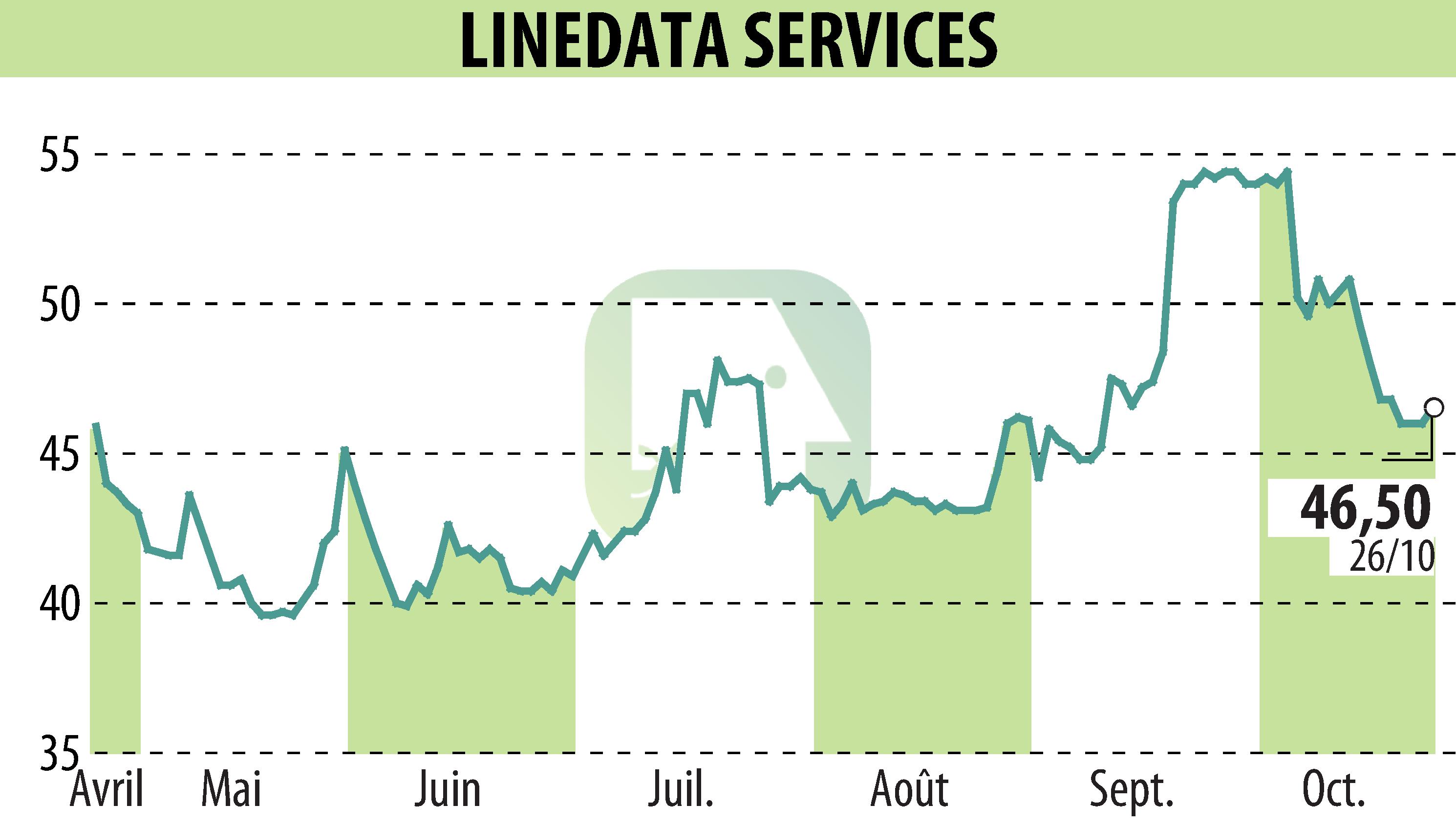 Graphique de l'évolution du cours de l'action LINEDATA SERVICES (EPA:LIN).