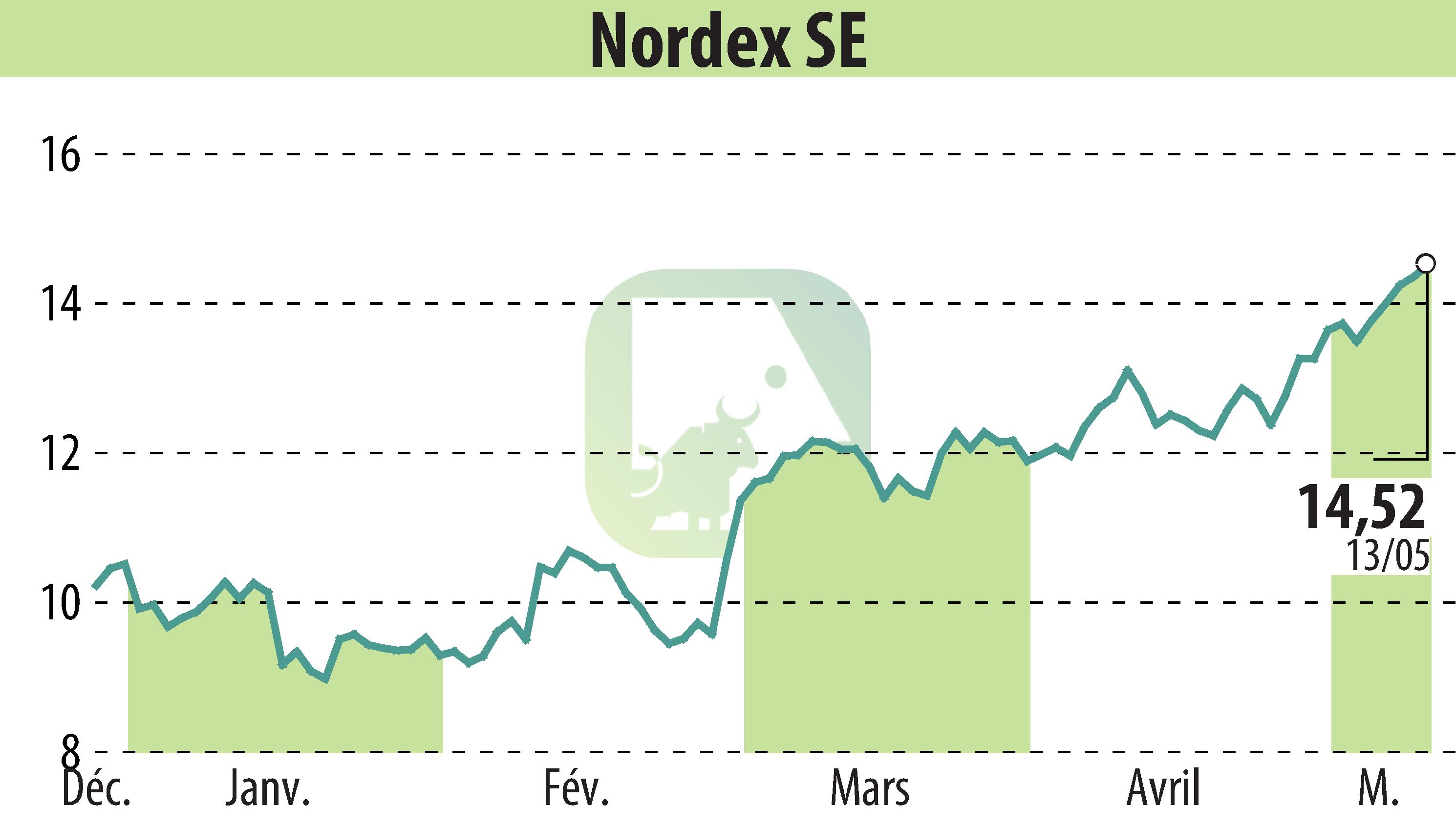 Stock price chart of Nordex SE (EBR:NDX1) showing fluctuations.
