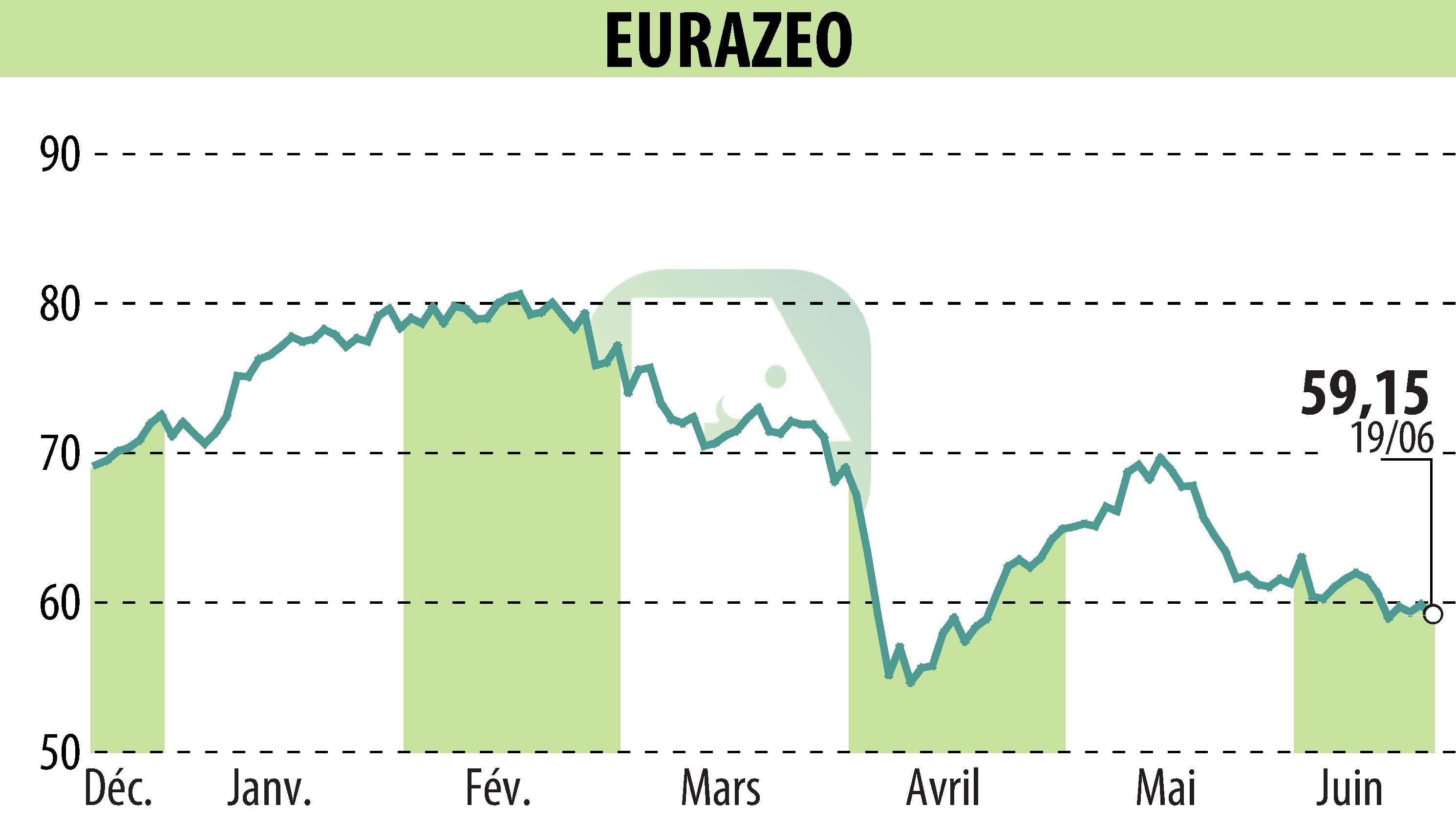 Graphique de l'évolution du cours de l'action EURAZEO (EPA:RF).