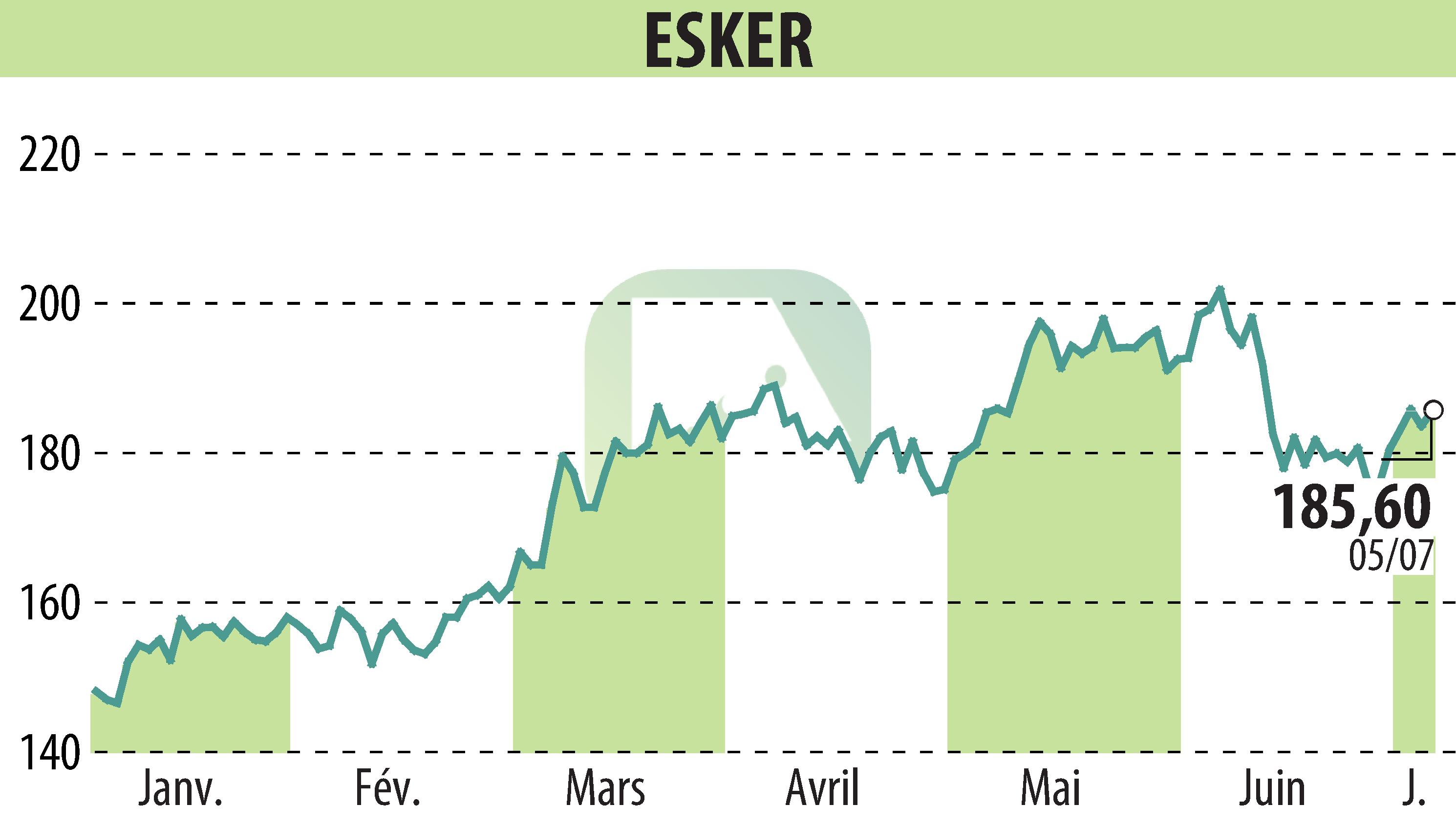 Stock price chart of ESKER (EPA:ALESK) showing fluctuations.