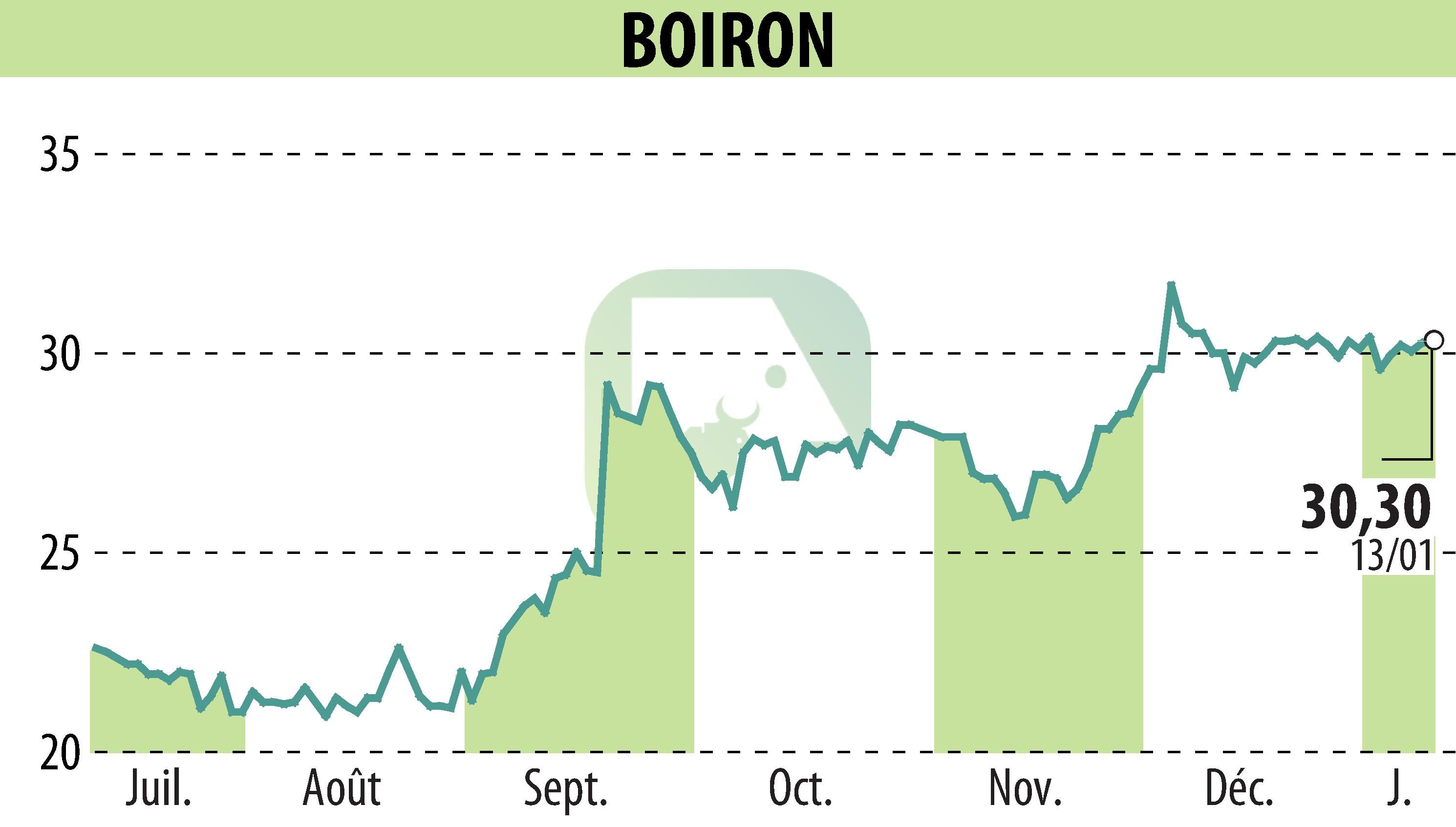 Stock price chart of BOIRON (EPA:BOI) showing fluctuations.