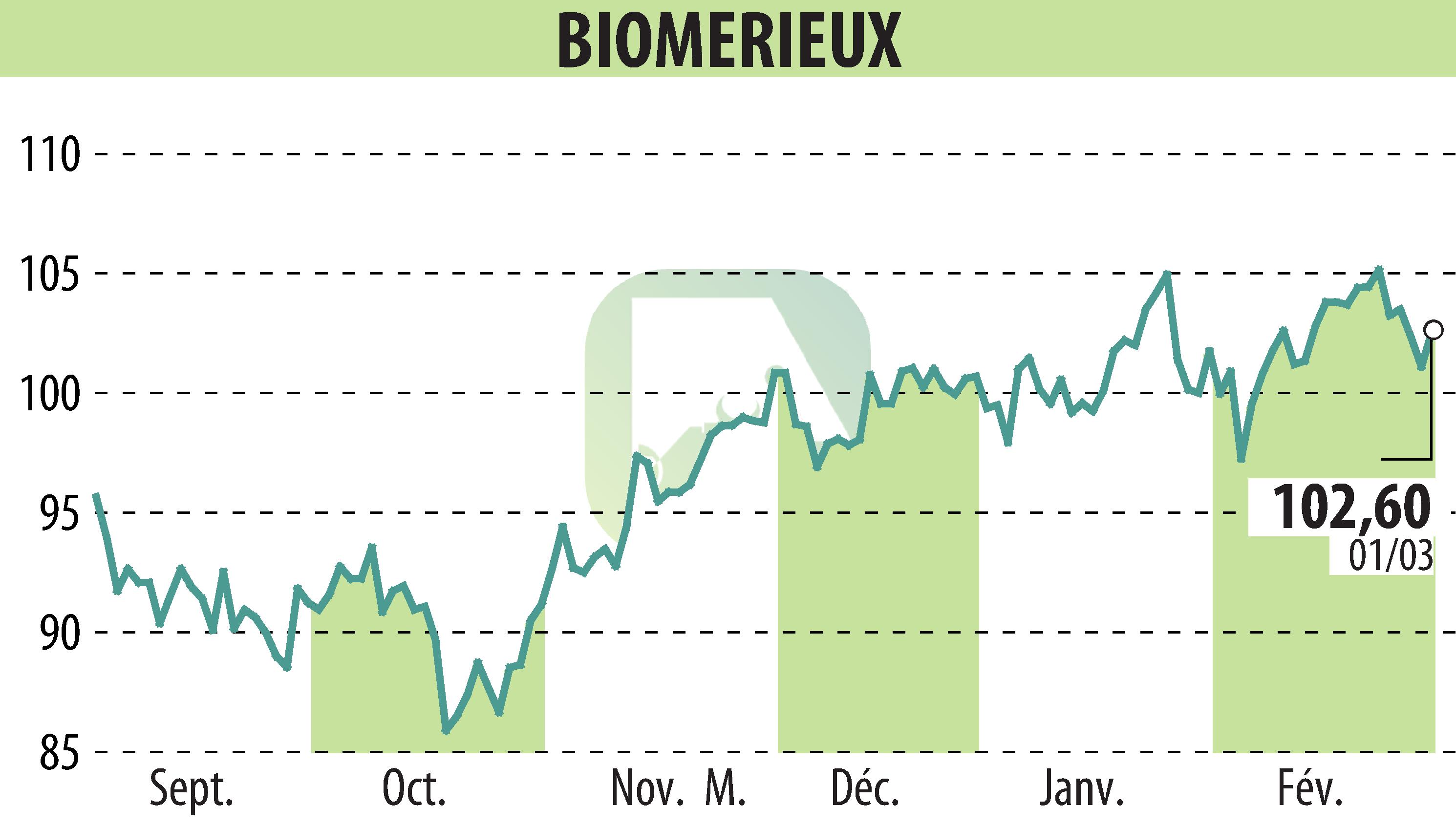 Stock price chart of BIOMERIEUX (EPA:BIM) showing fluctuations