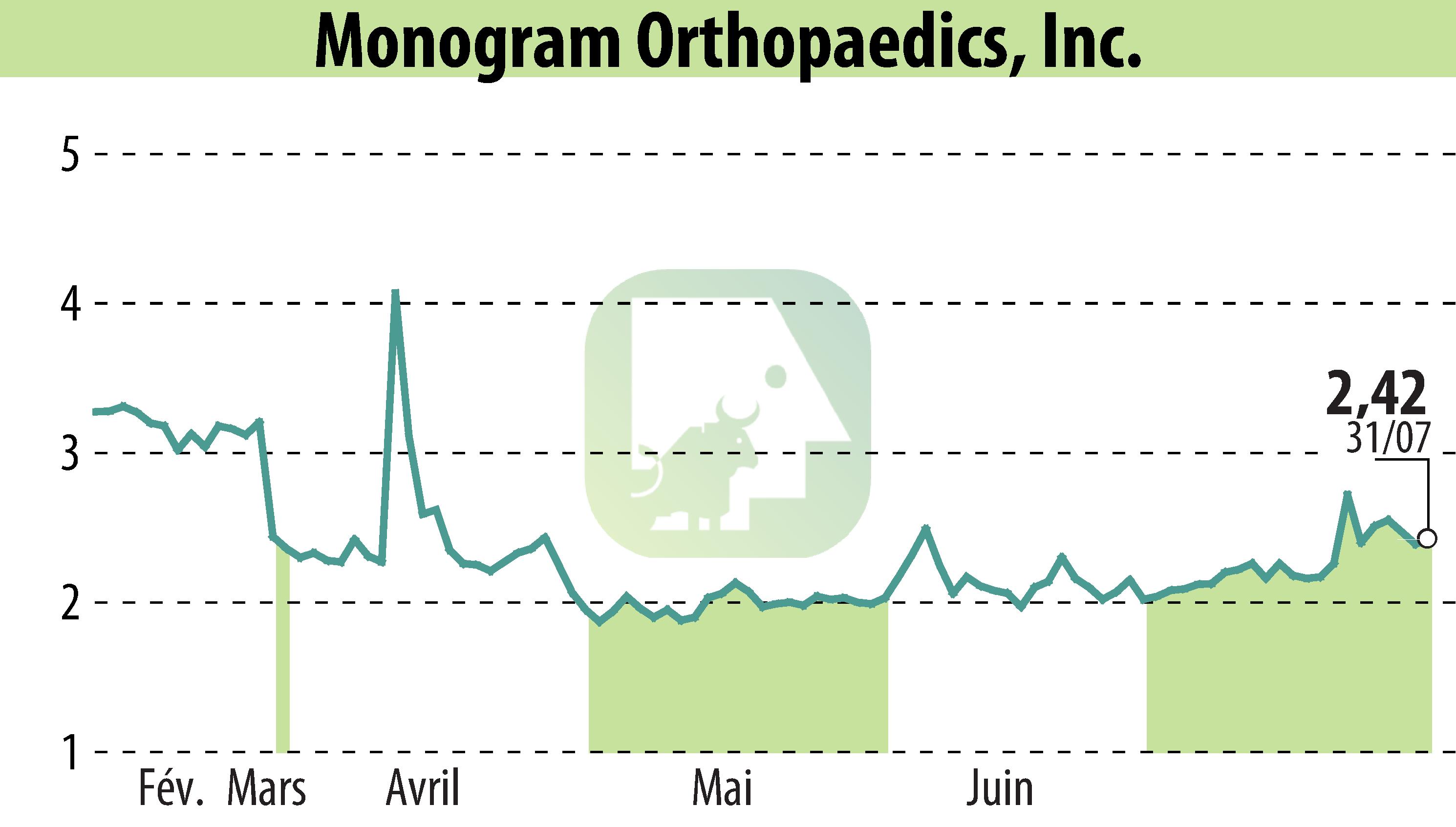 Graphique de l'évolution du cours de l'action MONOGRAM ORTHOPAEDICS INC (EBR:MGRM).