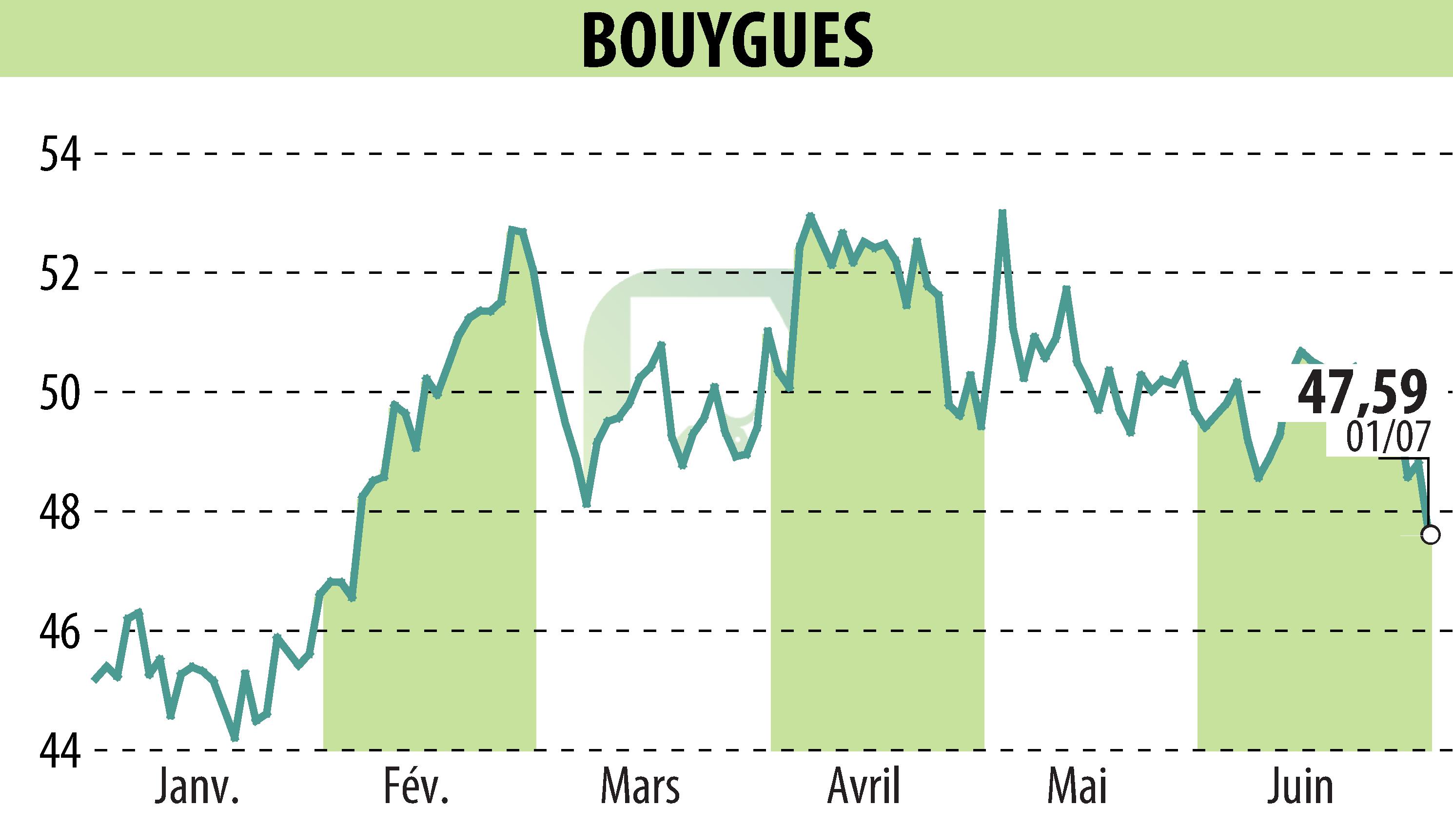Graphique de l'évolution du cours de l'action BOUYGUES (EPA:EN).